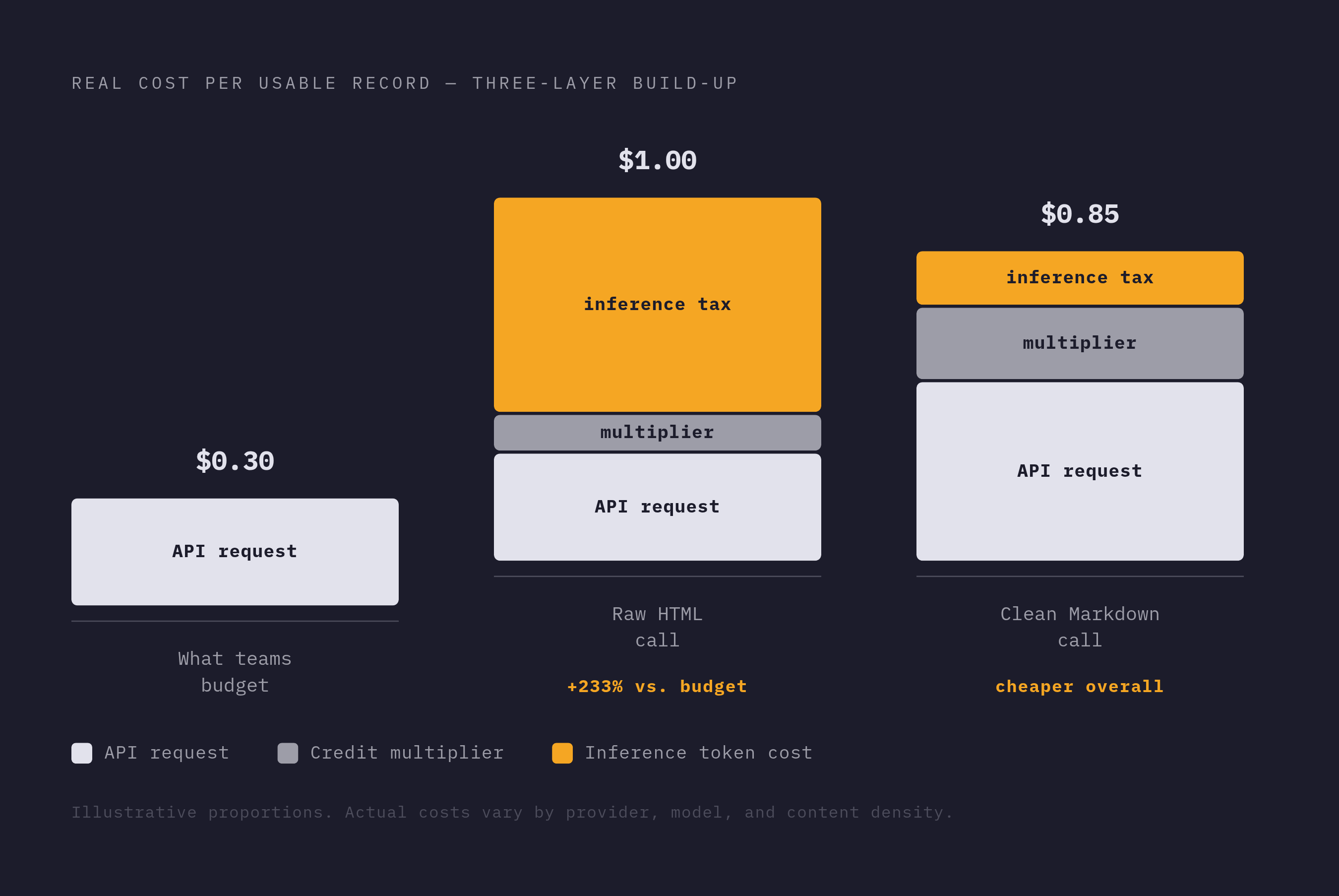 Diagram: The True Cost Per Usable Record. Visualizes: Show the three additive components that make up real pipeline cost per usable record: (1) the API request cost itself, (2) any credit multiplier triggered by request type (e.g.