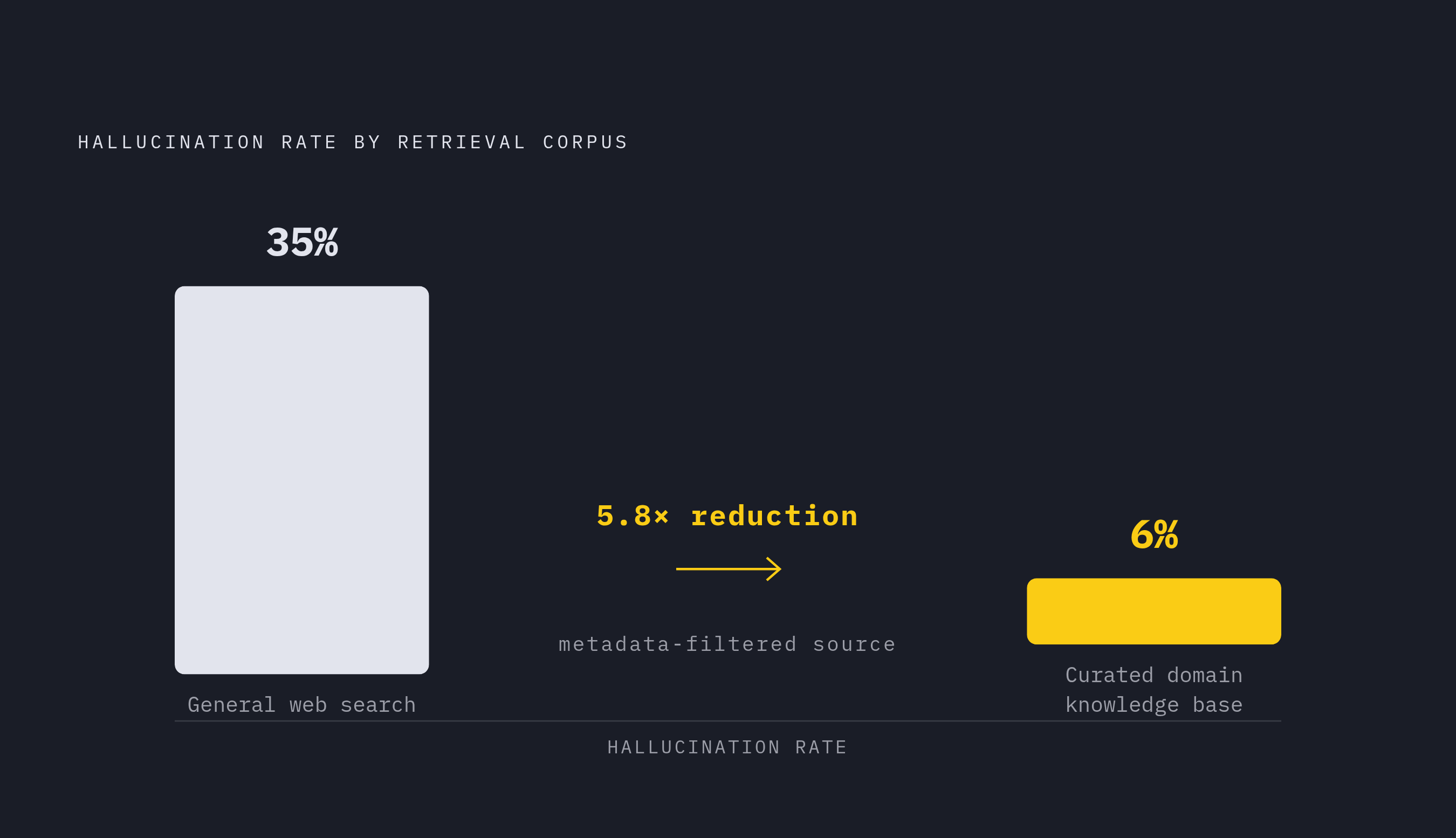 Diagram: Metadata Filtering Slashes Hallucination Rates. Visualizes: Show the dramatic contrast in hallucination rates when retrieval is constrained by metadata versus unconstrained.