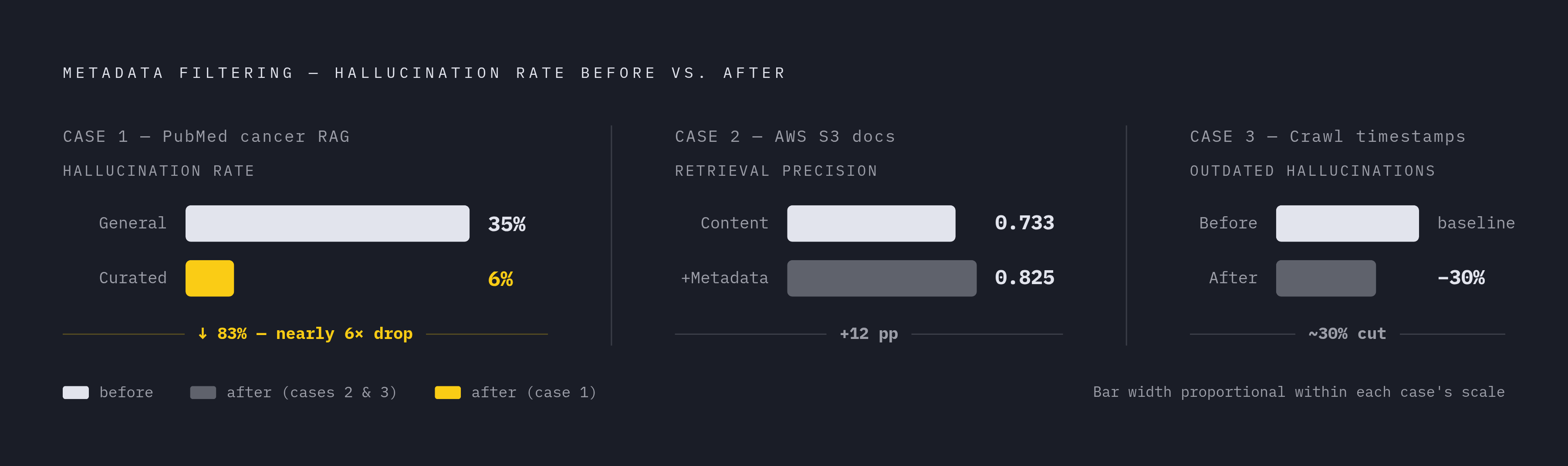 Diagram: Metadata Filtering Cuts Hallucination Rates Dramatically. Visualizes: Show a before/after magnitude comparison illustrating how metadata filtering changes hallucination rates across three real cases from the article.