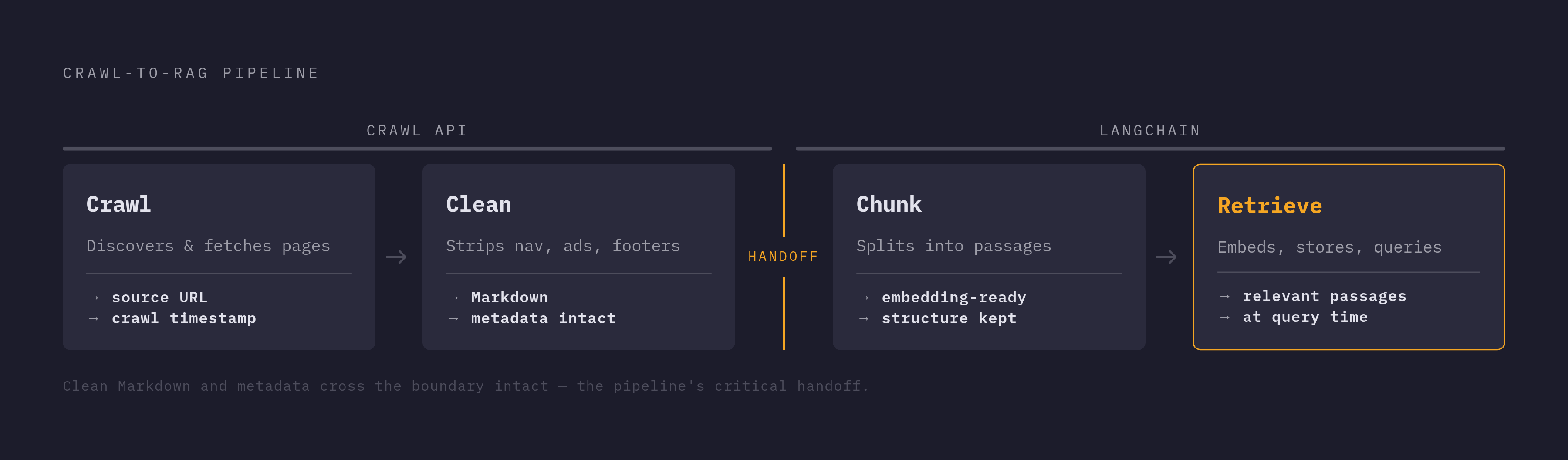 Diagram: The Four-Stage Crawl-to-RAG Pipeline. Visualizes: Show a linear four-stage flow representing the crawl-to-RAG pipeline described in the article.