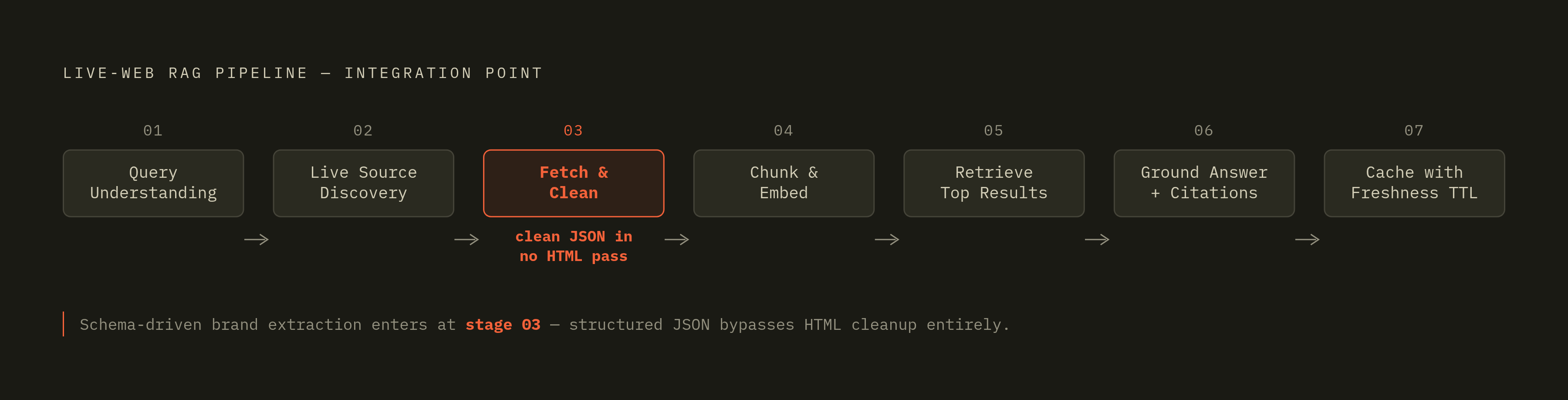 Diagram: Seven Stages of a Live-Web RAG Pipeline. Visualizes: Illustrate the seven sequential stages of a live-web RAG pipeline as described in the article, showing where schema-driven brand extraction plugs in.