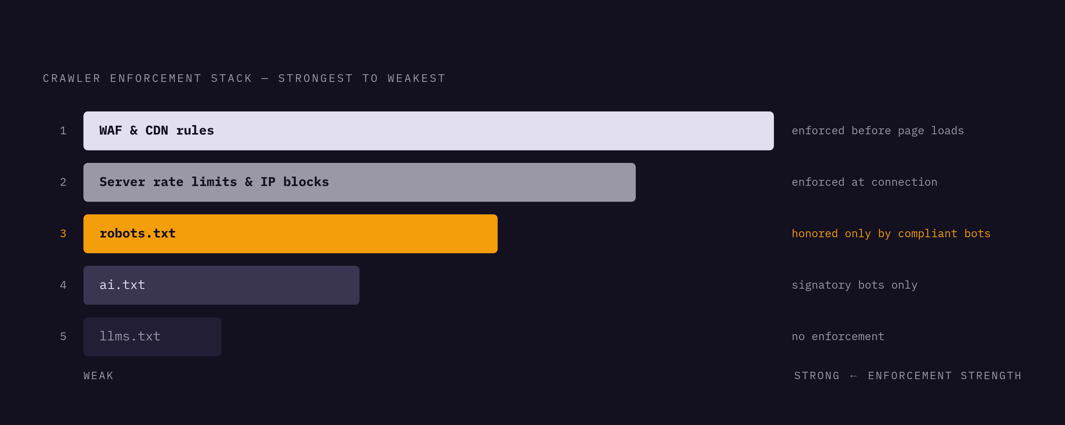 Diagram: The Enforcement Stack: Strongest to Weakest. Visualizes: Show five layers of crawler enforcement arranged by actual enforcement strength, from strongest to weakest.