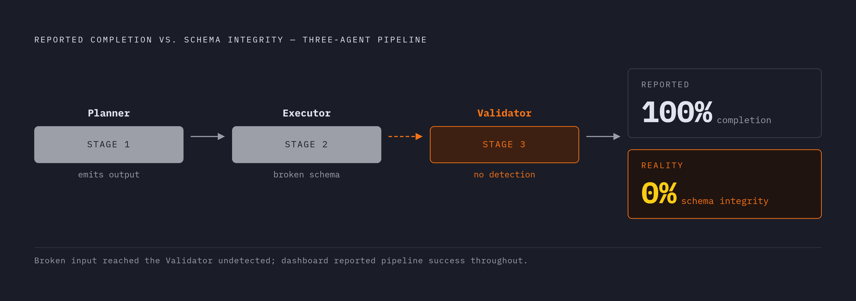 Diagram: 100% Complete, 0% Intact: The Dashboard That Hid Everything. Visualizes: Illustrate the specific documented case of a three-agent pipeline (Planner → Executor → Validator, running in sequence) that reported a 100% completion rate on its…