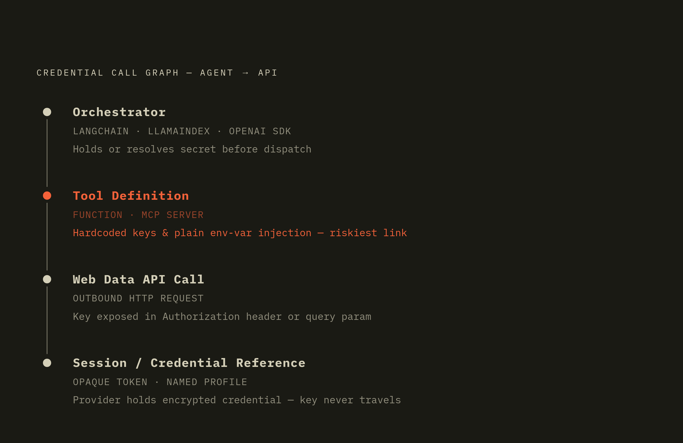 Diagram: The Four-Layer Credential Journey in a Web Data API Call. Visualizes: Visualize the four-layer call graph through which a web data API credential travels, showing each layer as a distinct stage and the specific risk at each one.