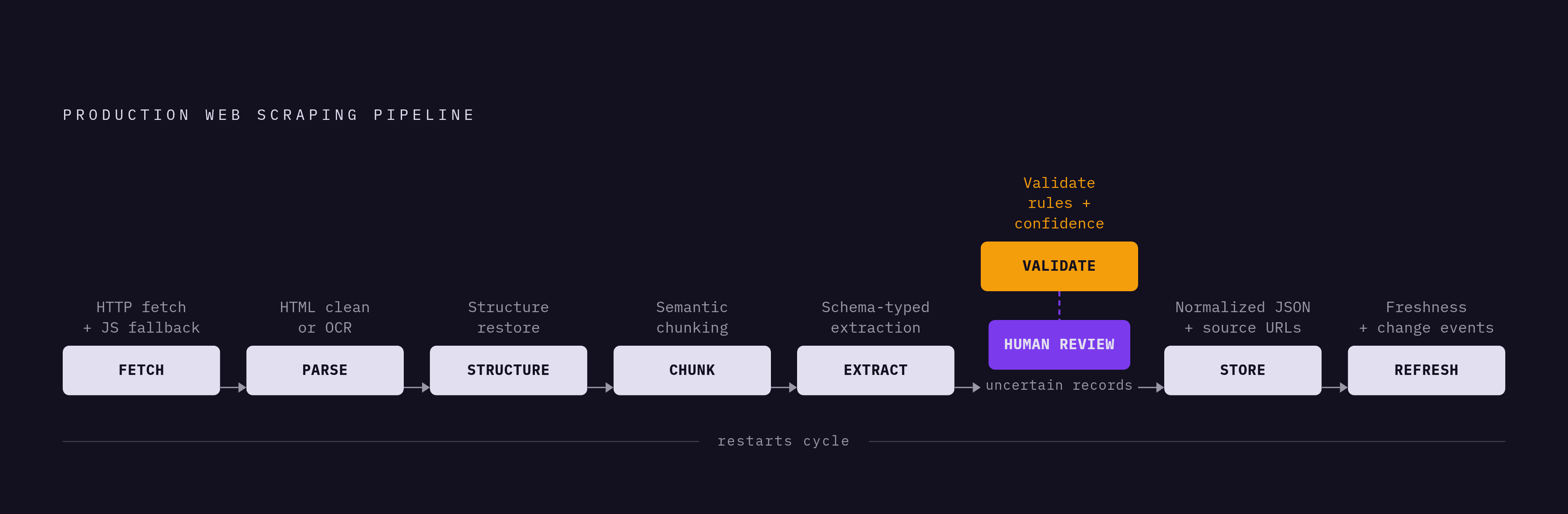 Diagram: End-to-End Production Pipeline Sequence. Visualizes: Visualize the ordered steps of a production web scraping pipeline as described in the article.