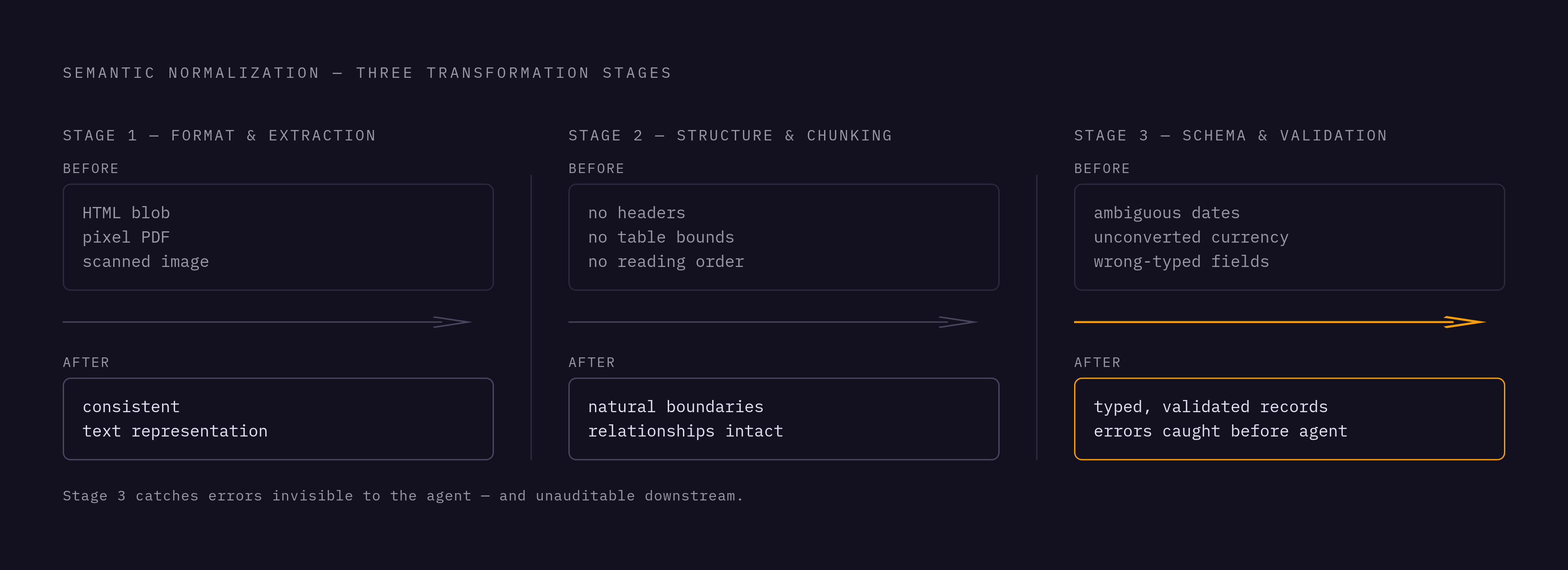 Diagram: The Three Jobs of Semantic Normalization. Visualizes: Show the three sequential transformation stages that semantic normalization performs, each with a clear before/after state.