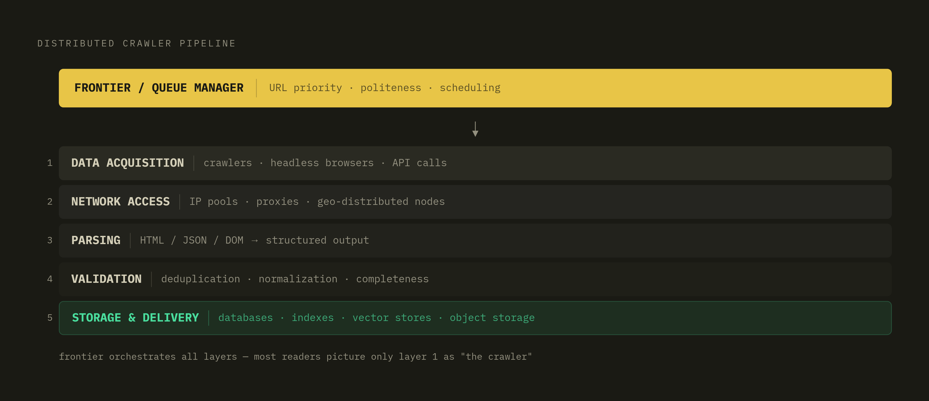 Diagram: The Five-Layer Distributed Crawler Stack. Visualizes: Show the five distinct layers of a distributed crawler pipeline as a vertical stack, each with a one-line role.