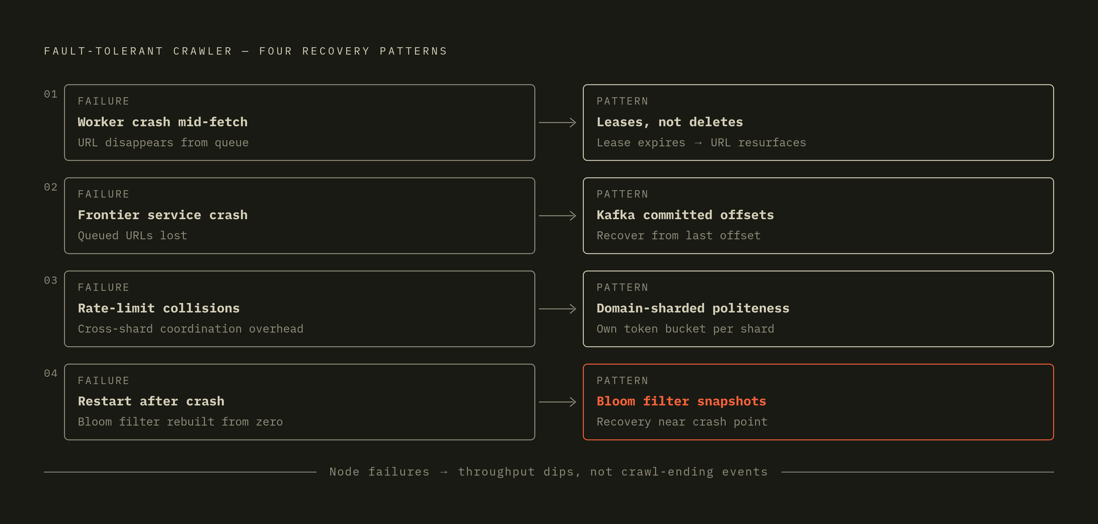 Diagram: Four Fault-Tolerance Patterns: From Crawl-Ending Failures to Throughput Dips. Visualizes: Show four named patterns as a ranked or stepped sequence, each mapping a specific failure mode to its solution.