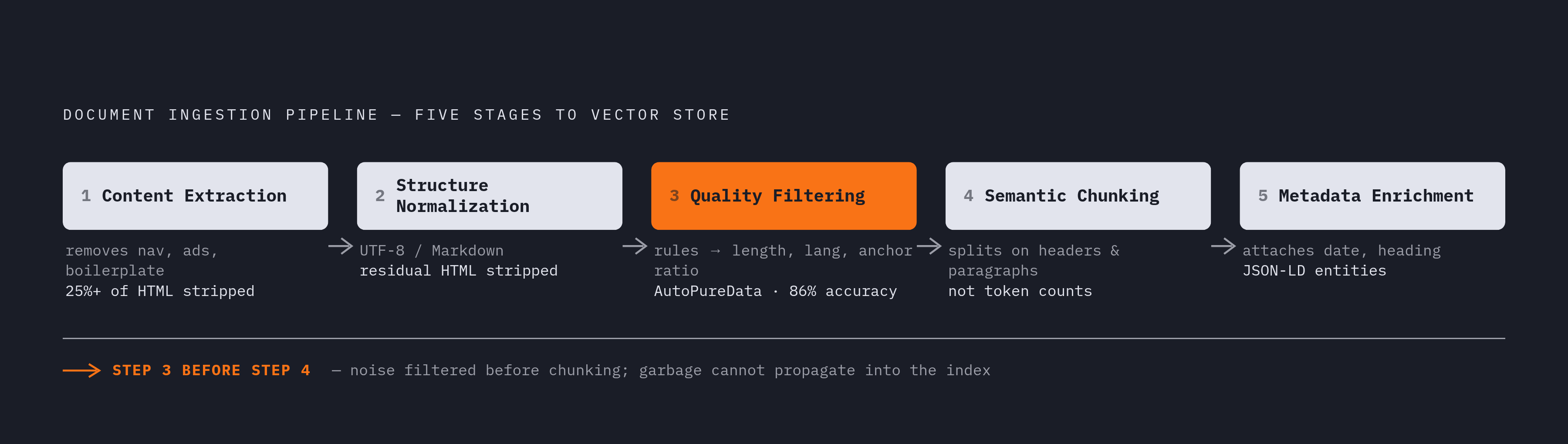 Diagram: Five-Stage Cleaning Pipeline: From Raw Crawl to Enriched Chunks. Visualizes: Visualize a linear five-stage pipeline showing the sequential steps a document passes through before entering a vector store.