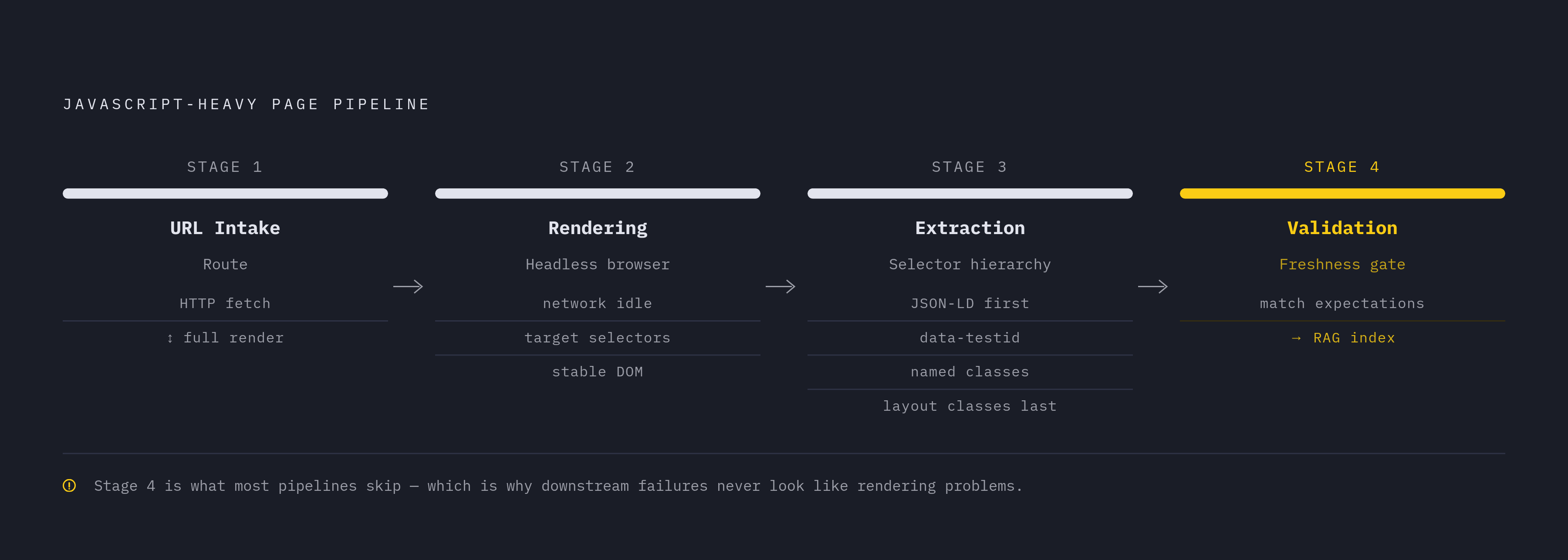 Diagram: Four Stages of a JS-Rendered Ingestion Pipeline. Visualizes: Illustrate the four sequential stages of a pipeline built to handle JavaScript-heavy pages: Stage 1 — URL intake and routing (lightweight check decides fast HTTP fetch vs.