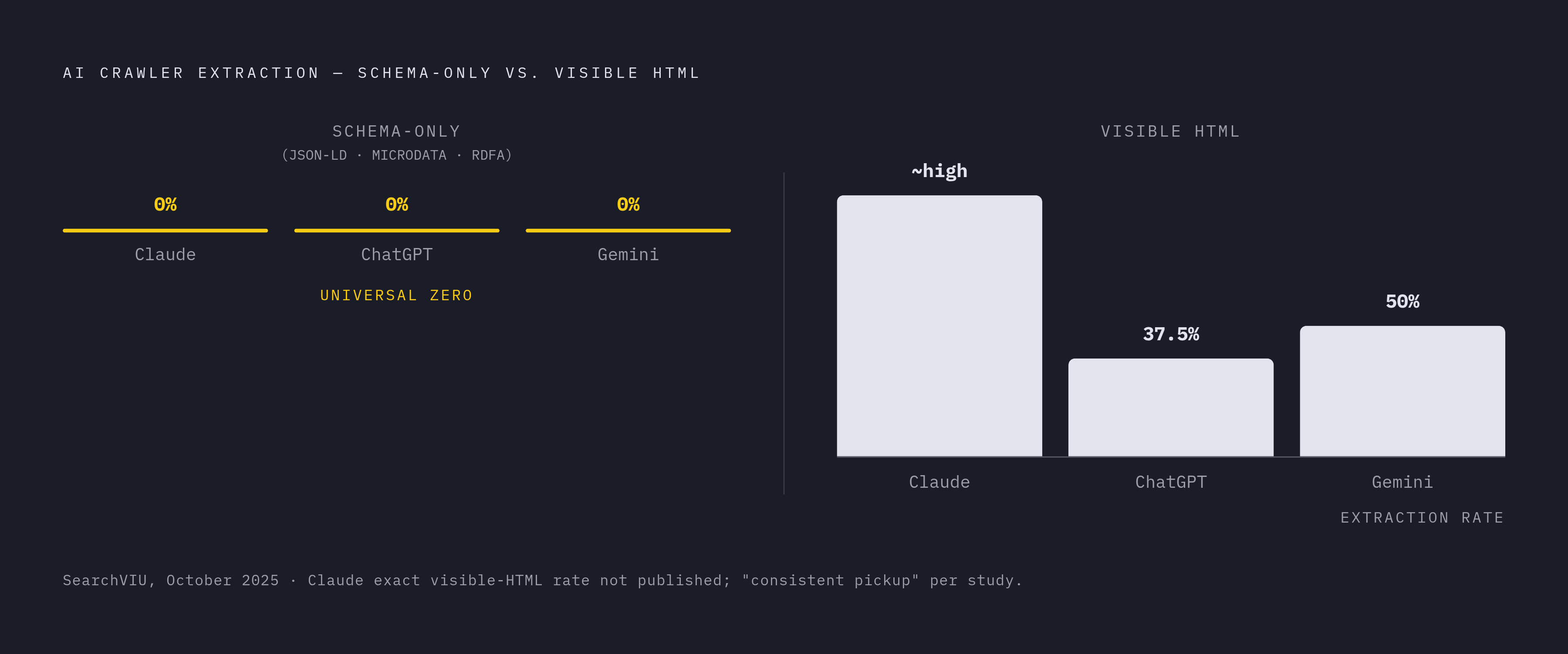 Diagram: AI Crawler Extraction Rates by Markup Type. Visualizes: Visualize the stark contrast in AI crawler extraction success rates across markup types, using the exact figures from a SearchVIU October 2025 study.
