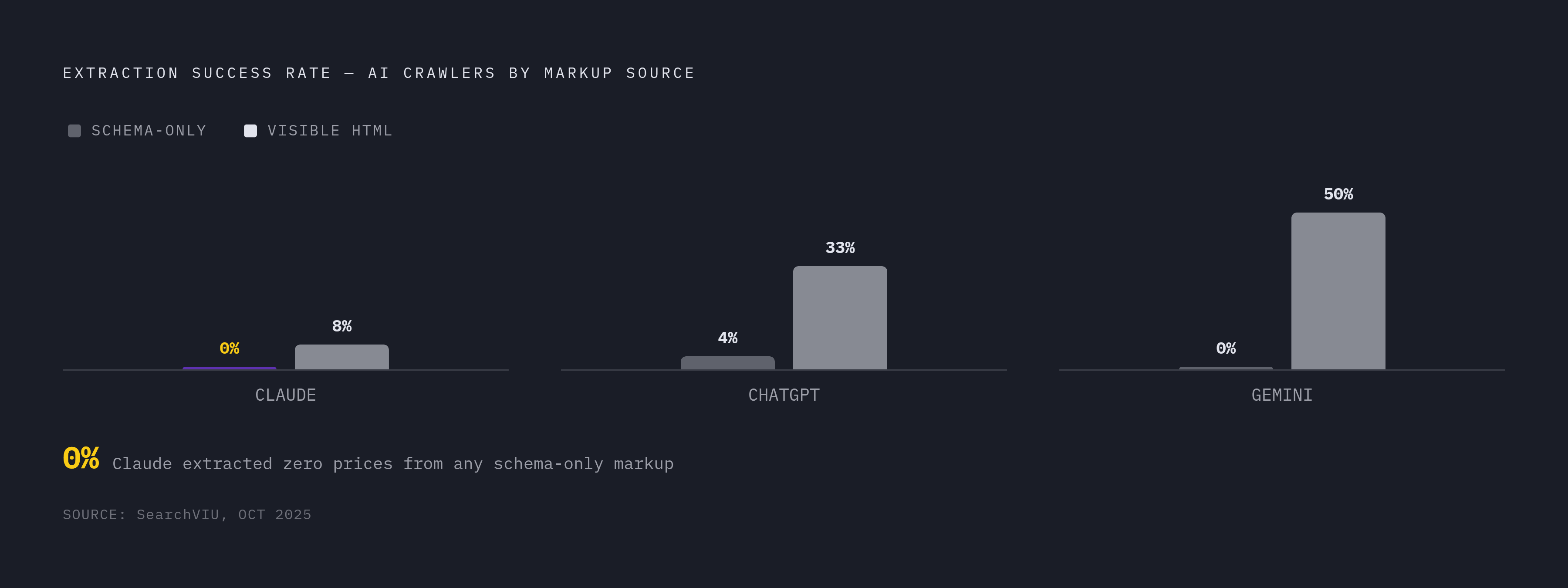 Diagram: Schema-Only Markup: What AI Crawlers Actually Extract. Visualizes: Show the extraction success rates for AI crawlers (Claude, ChatGPT, Gemini) against schema-only structured markup (JSON-LD, Microdata, RDFa) versus visible HTML, based on a…