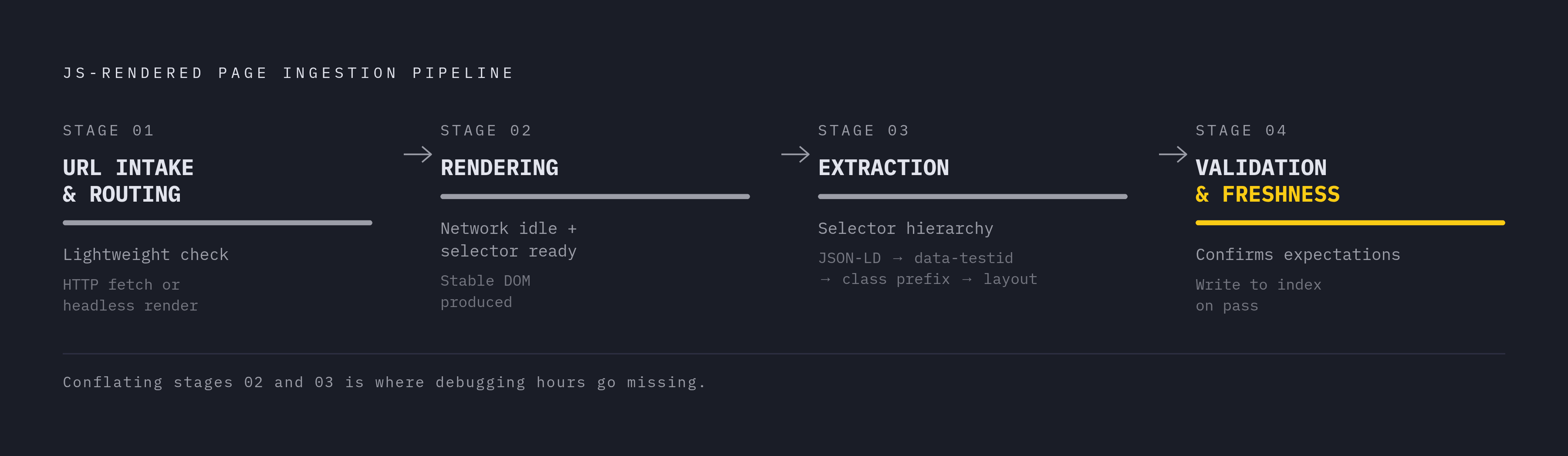 Diagram: Four-Stage JS-Rendered Ingestion Pipeline. Visualizes: Illustrate the four discrete stages of a well-structured JavaScript-rendered page ingestion pipeline as described in the article.