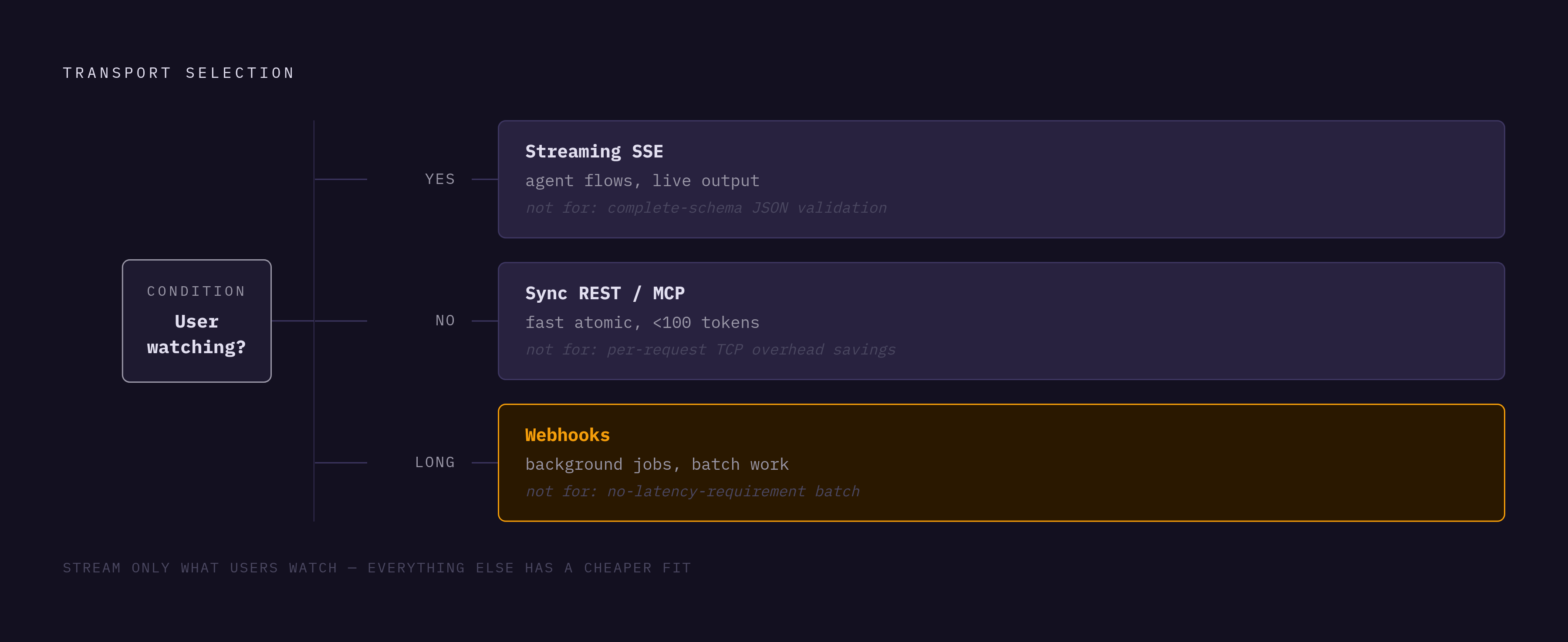 Diagram: When to Stream, When to Skip It. Visualizes: Show a simple decision framework mapping three transport patterns to their use cases: (1) Streaming SSE — agent flows users see; (2) Synchronous REST or MCP — fast atomic calls under 100 tokens…