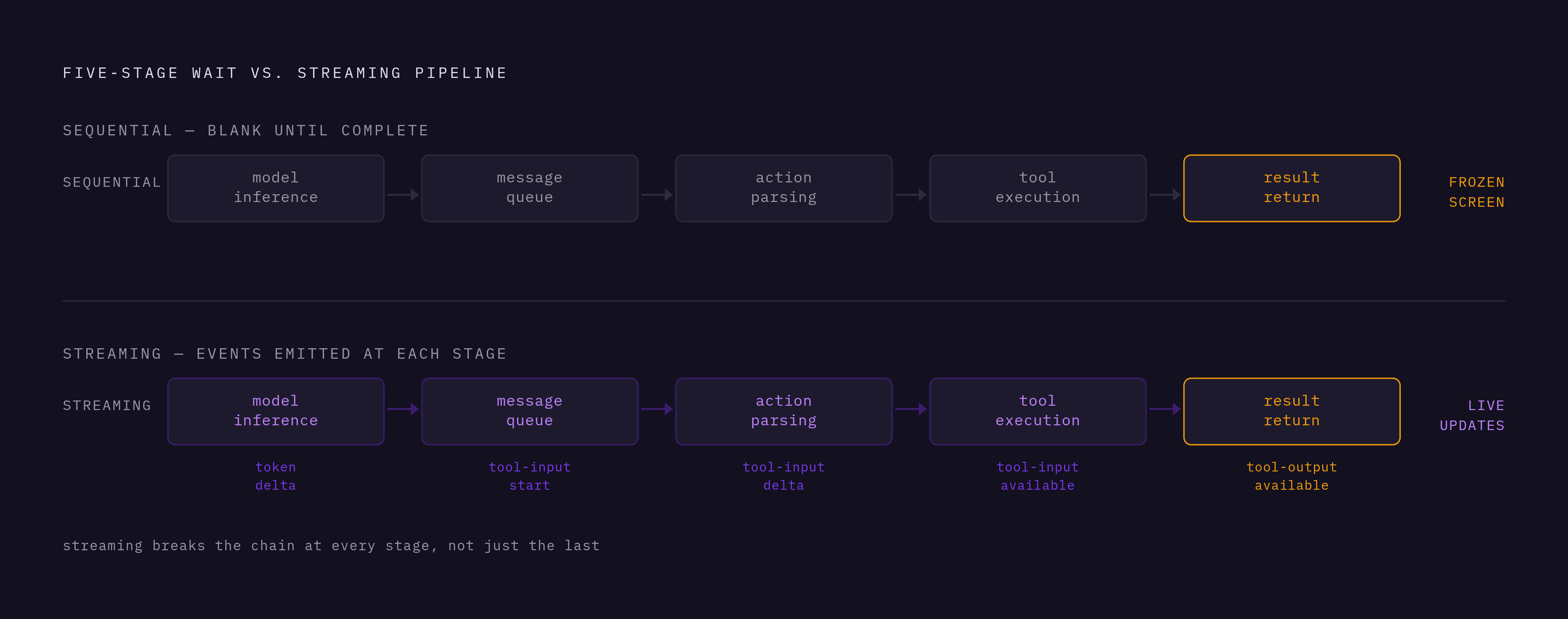 Diagram: The Five Stages of a Streaming Agent Loop. Visualizes: Visualize the sequential pipeline that creates the 'frozen screen' problem versus the streaming pipeline that resolves it.