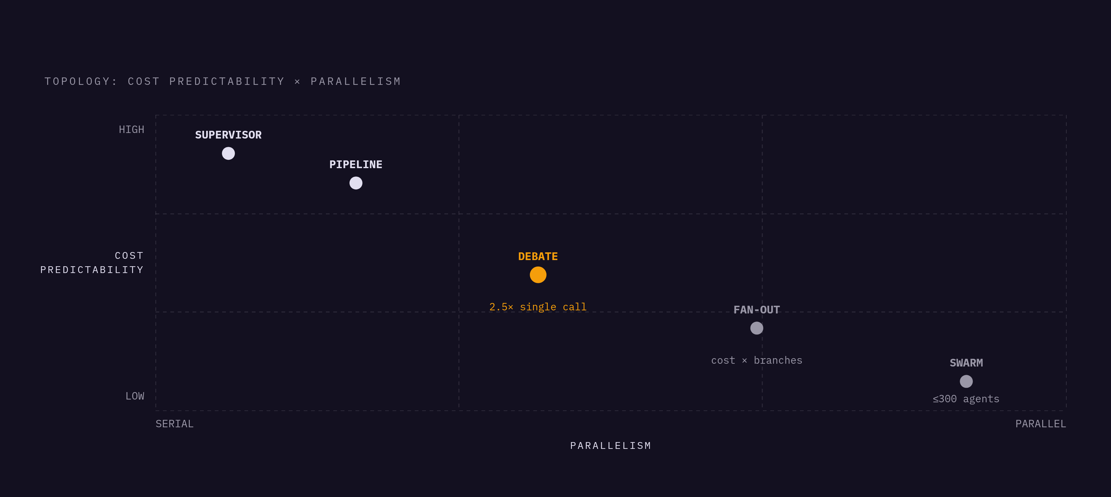 Diagram: Five Coordination Topologies at a Glance. Visualizes: Show the five multi-agent coordination topologies — supervisor, fan-out, pipeline, debate, and swarm — ranked or arrayed by two dimensions explicitly stated in the article: cost…