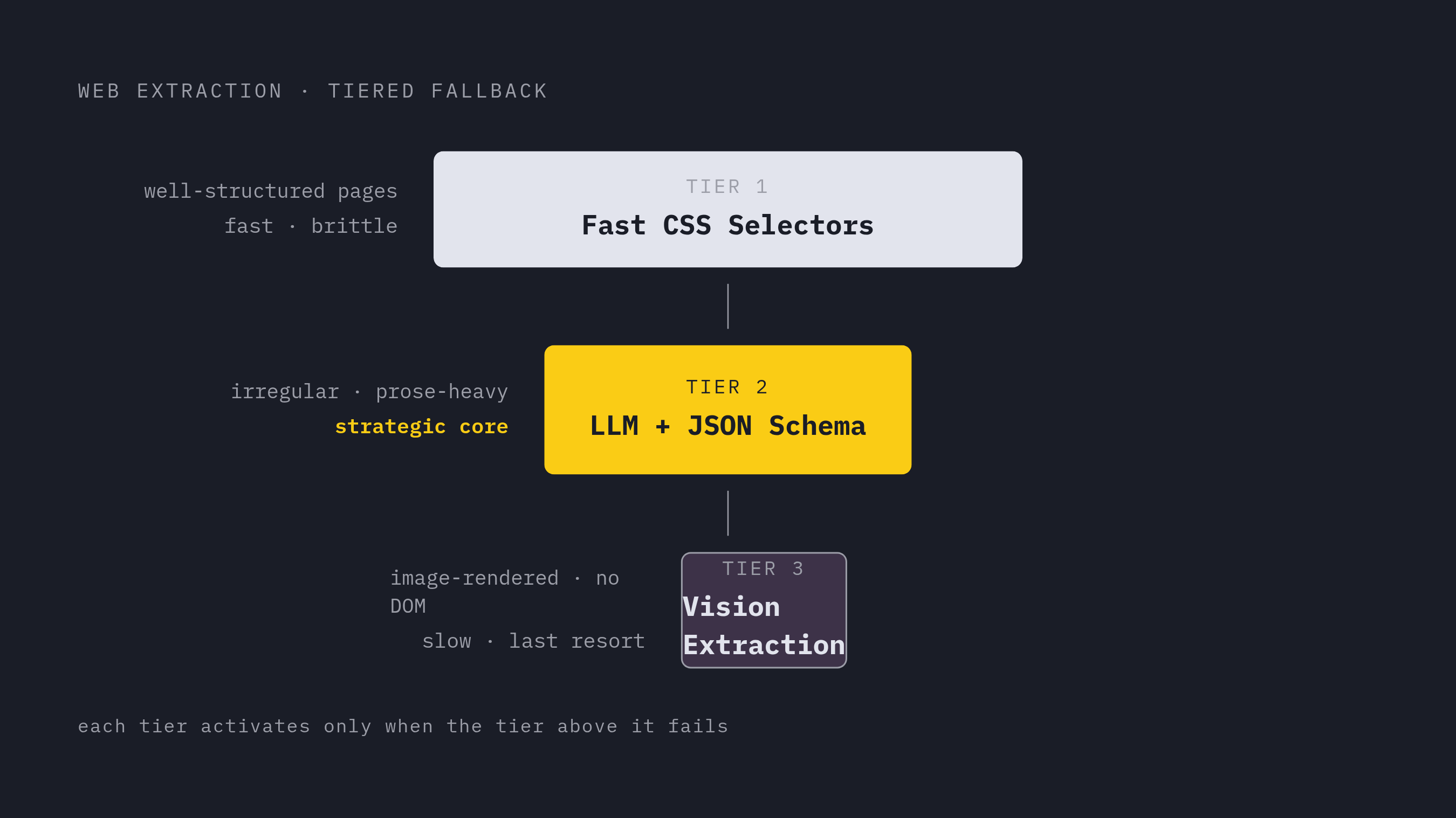 Diagram: Three Tiers of Web Extraction: Speed vs. Reliability. Visualizes: Illustrate a tiered fallback architecture for web extraction with three sequential levels: (1) Fast CSS selectors — used for well-structured, stable pages; (2) LLM…