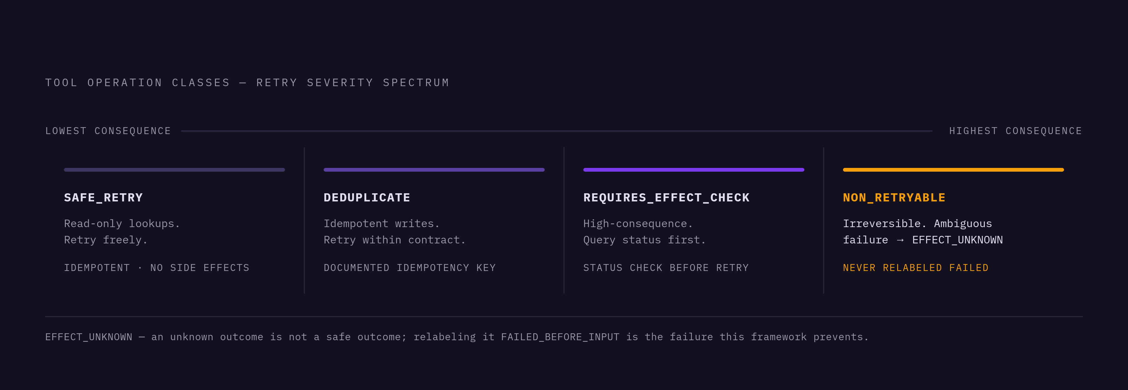 Diagram: Four Risk Classes for Tool Call Retry Policy. Visualizes: Visualize a ranked spectrum of four tool operation classes and their corresponding retry policies, as proposed in the active GitHub design discussion.