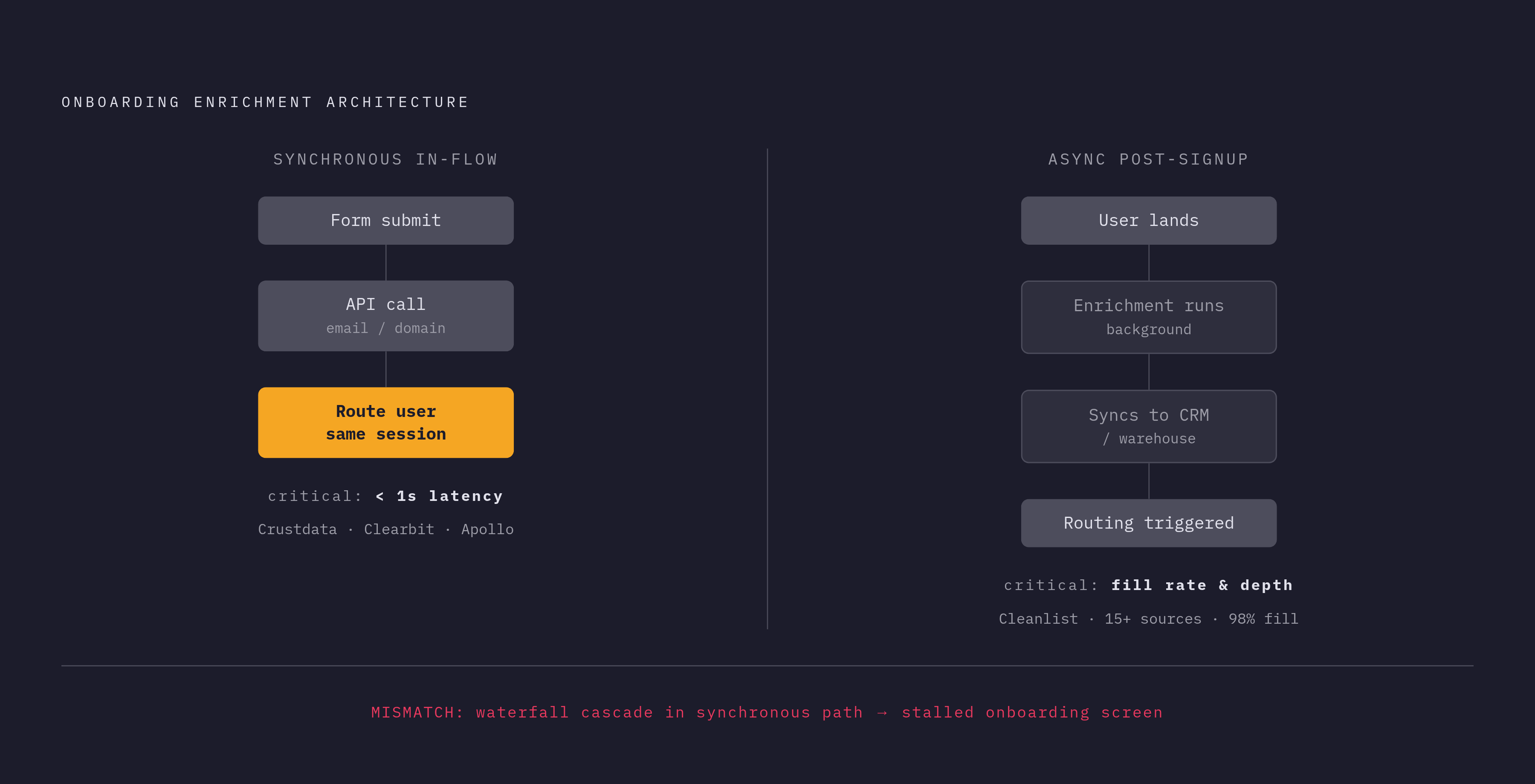 Diagram: Two Enrichment Patterns, Two Completely Different API Requirements. Visualizes: Show the architectural split between two onboarding enrichment patterns side by side.
