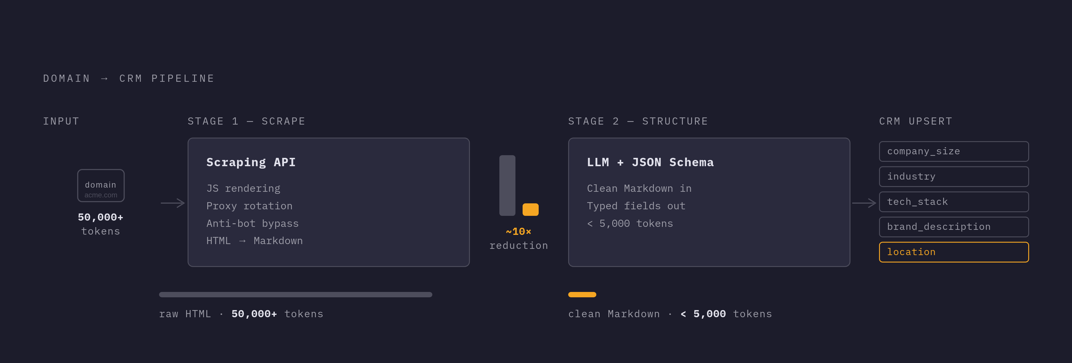 Diagram: Two-Stage Website-to-CRM Enrichment Flow. Visualizes: Show the two-stage pipeline that converts a prospect's domain into structured CRM fields at signup.