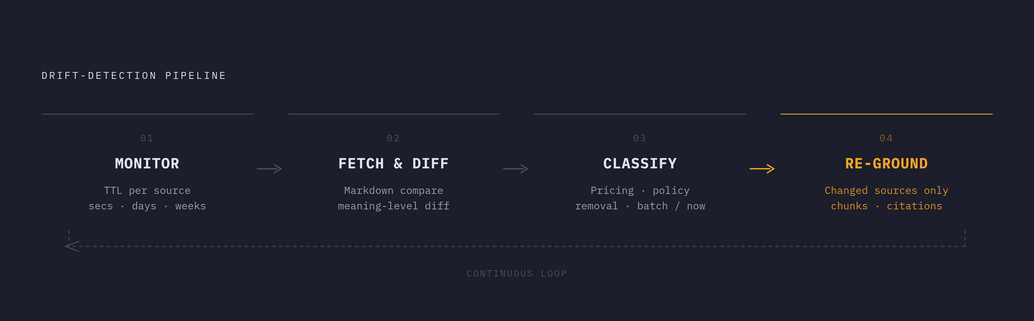 Diagram: The Four-Stage Drift-Detection Loop. Visualizes: Illustrate the four sequential stages of the drift-detection pipeline described in the article: (1) Monitor — each source URL gets a freshness TTL calibrated to its content type (seconds for…