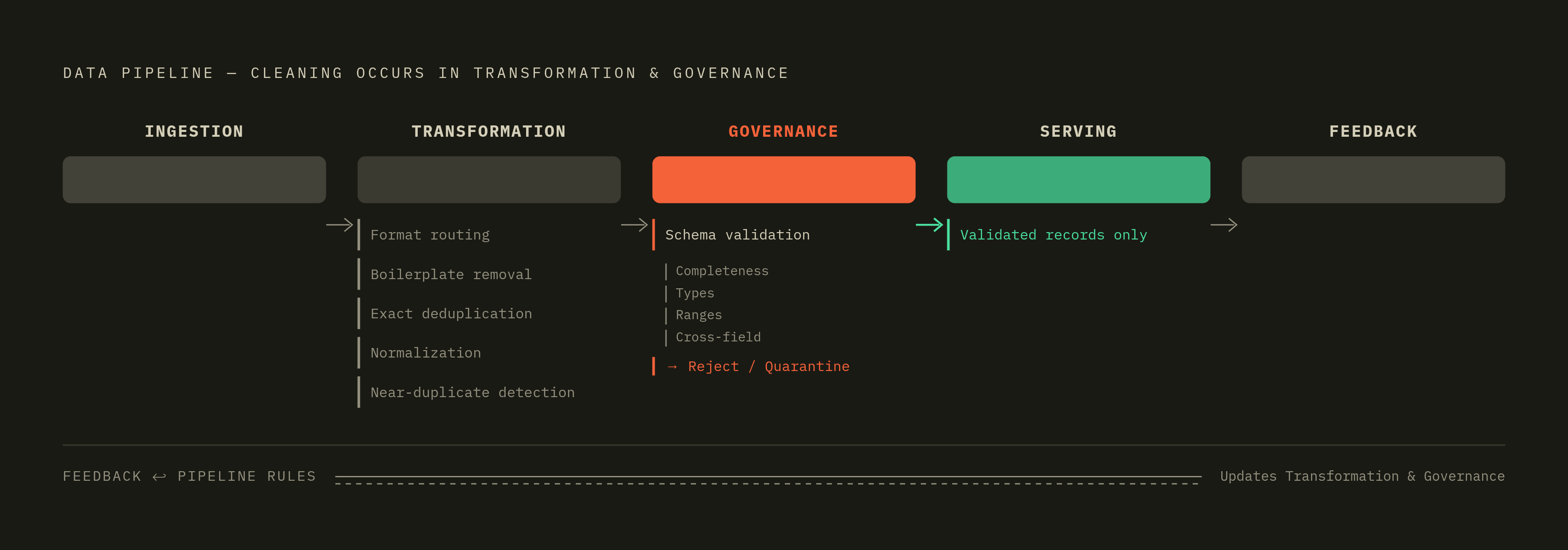Diagram: Five-Stage Pipeline: Where Cleaning Operations Live. Visualizes: Show the five core pipeline stages — Ingestion, Transformation, Governance, Serving, and Feedback — as a left-to-right flow, with the specific cleaning sub-steps nested under…