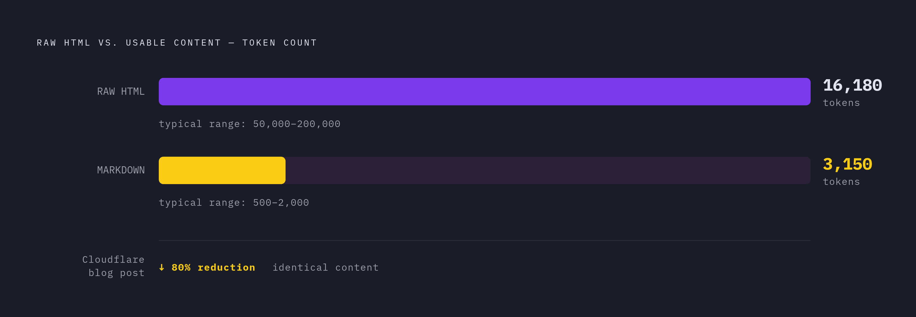 Diagram: The Token Gap: Raw HTML vs. Actual Content. Visualizes: Visualize the dramatic magnitude contrast between raw HTML token counts and usable content token counts.