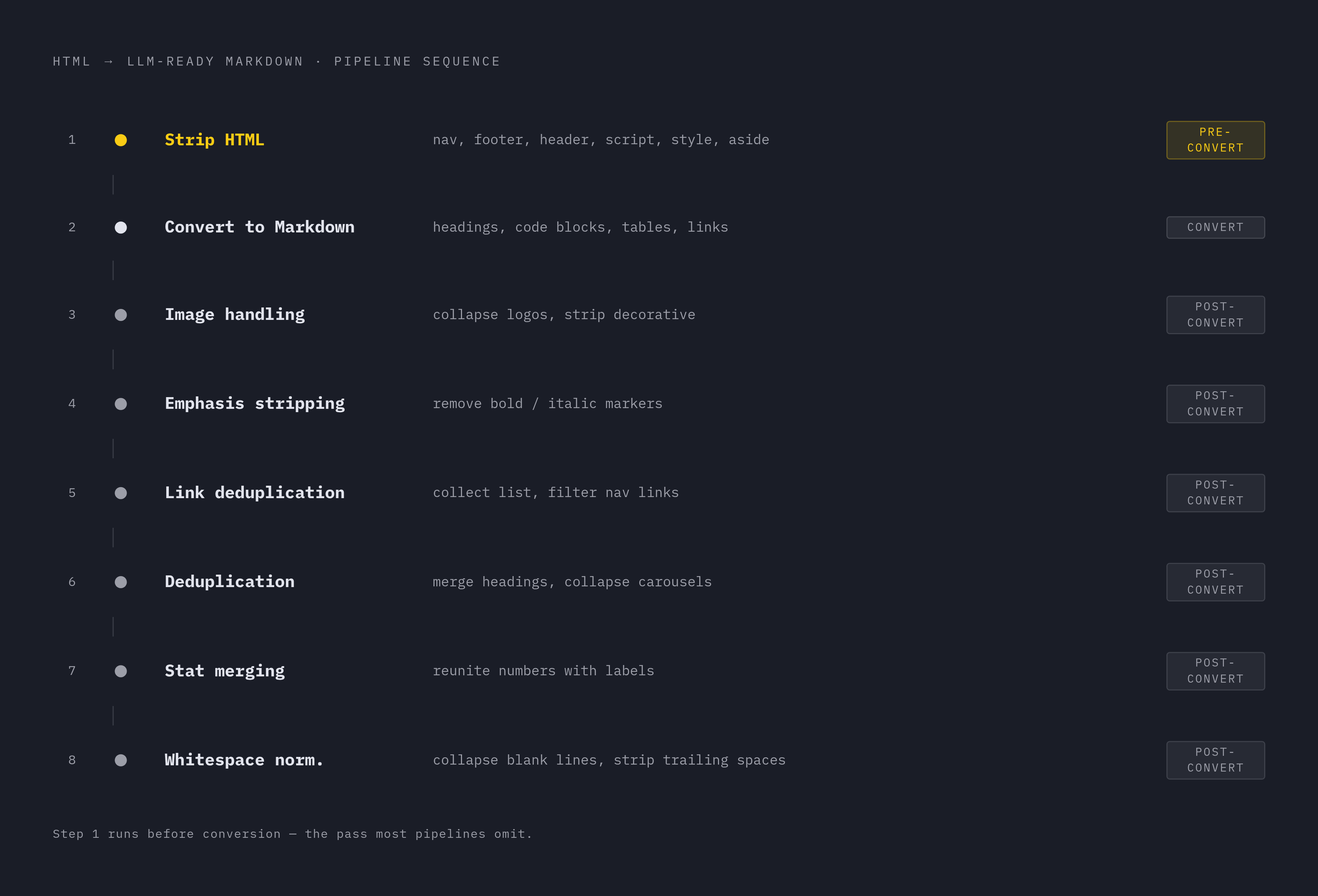 Diagram: The Cleaning Pipeline: Eight Steps in Order. Visualizes: Show the ordered sequence of passes in the HTML-to-LLM-ready Markdown pipeline, where order is explicitly load-bearing.
