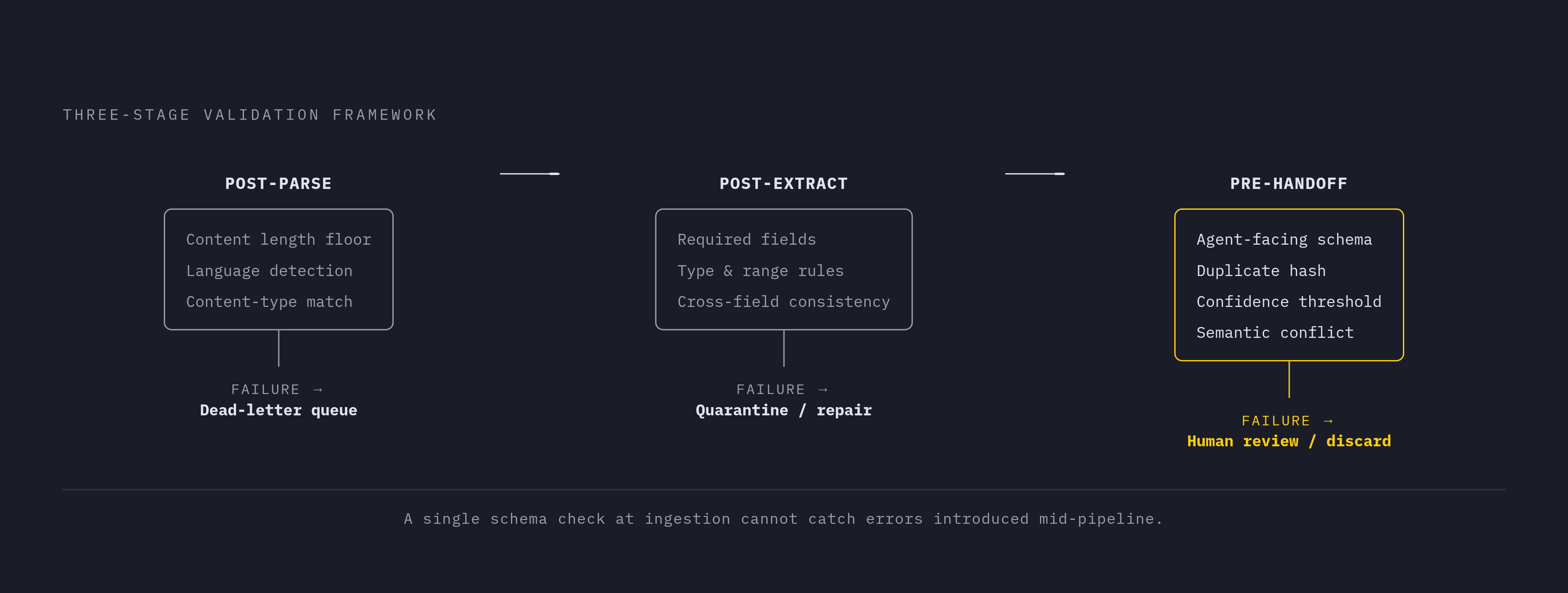 Diagram: Three Validation Checkpoints Between Web and Agent. Visualizes: Visualize the three-stage validation framework the article describes: Post-Parse → Post-Extract → Pre-Handoff.