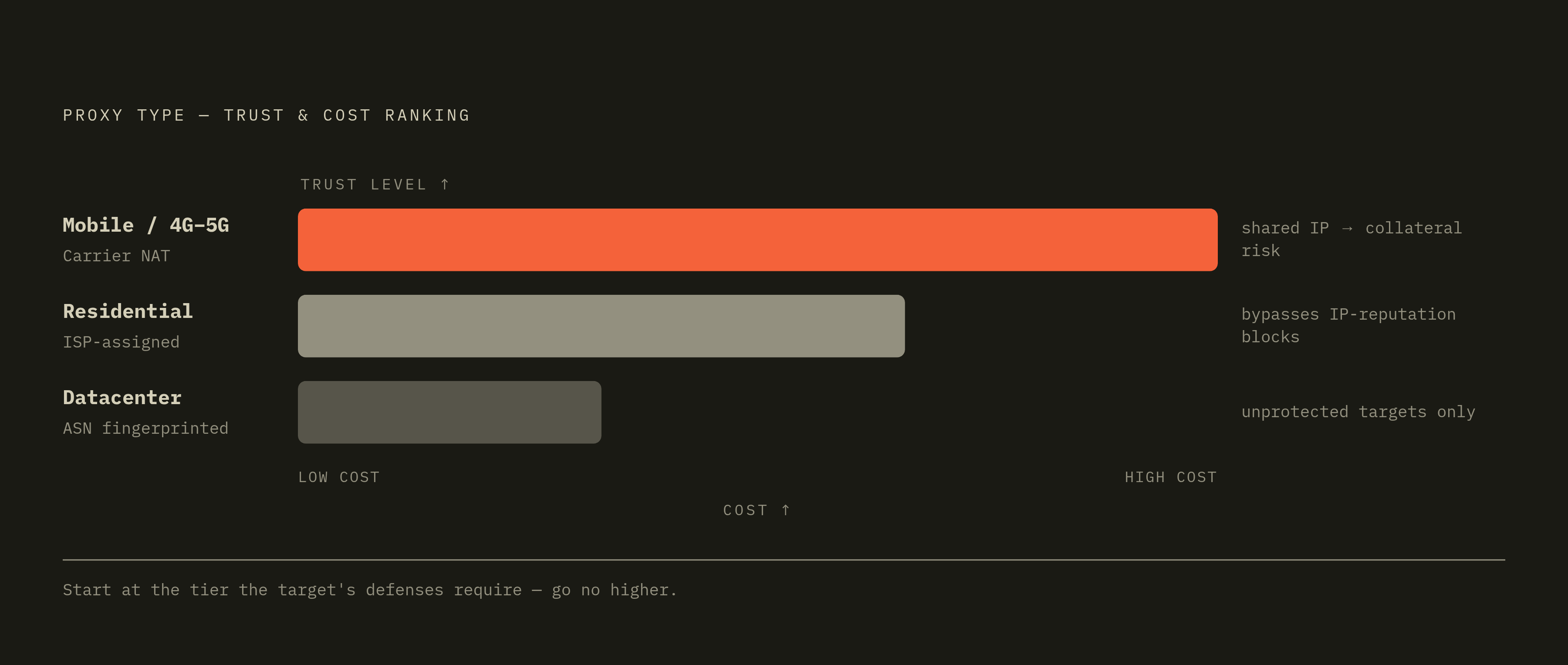 Diagram: IP Type Trust Tiers: When to Move Up. Visualizes: Visualize a three-tier ranking of proxy IP types by trust level and cost: Datacenter (lowest trust, lowest cost — identified by ASN lookup almost instantly, suitable for unprotected…