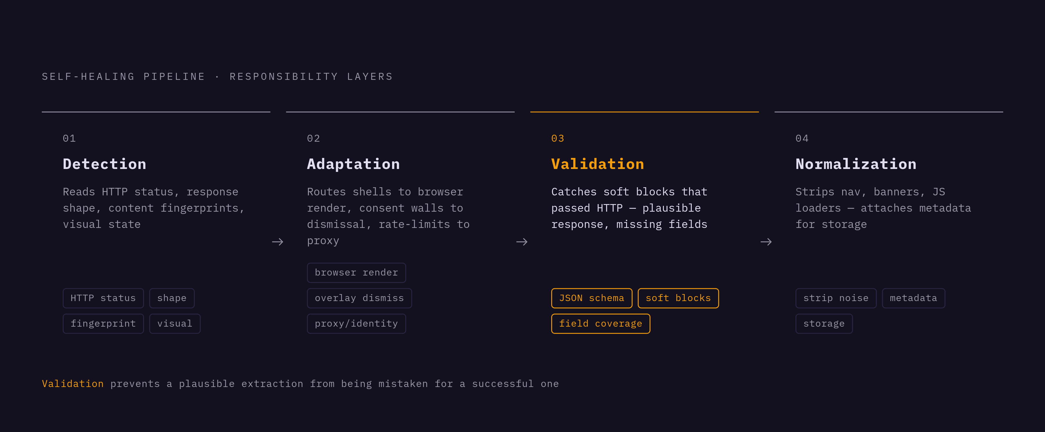 Diagram: Four Layers of a Self-Healing Scraping Pipeline. Visualizes: Show the four sequential responsibility layers of the self-healing pipeline: Detection (inspects HTTP status, response shape, content fingerprints, visual state), Adaptation…