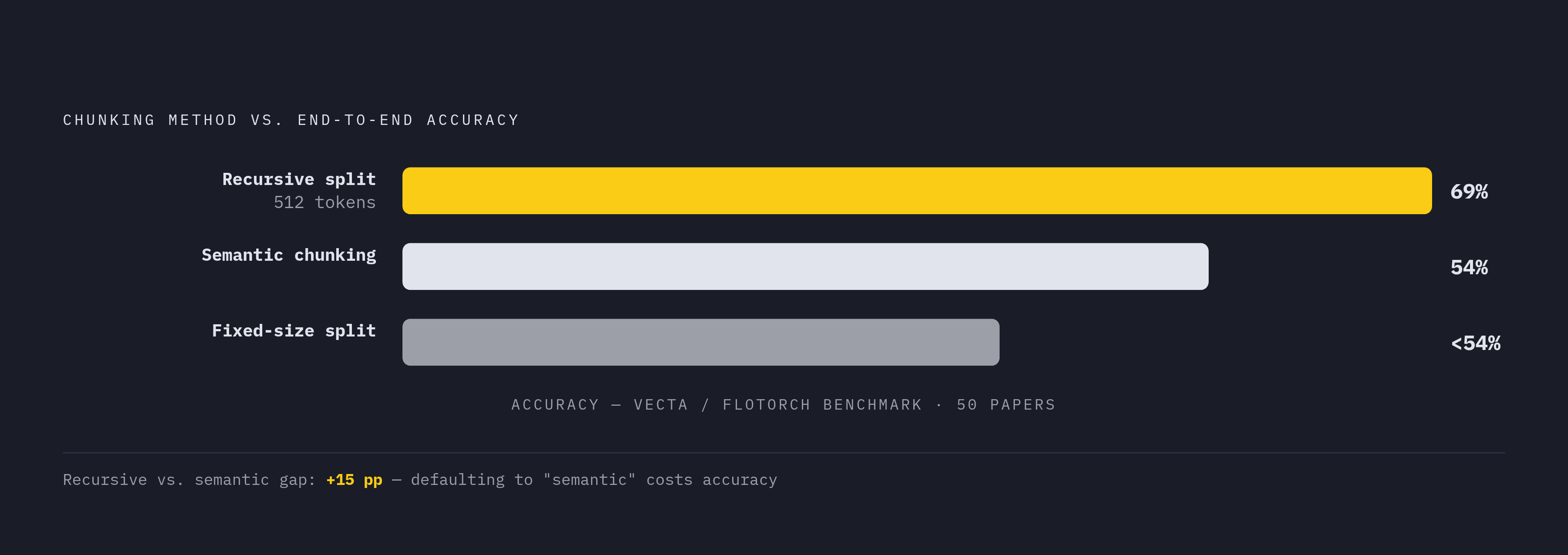 Diagram: Chunking Method Accuracy: Recursive Splitting Wins the Default Slot. Visualizes: A ranked comparison of three chunking methods by end-to-end accuracy, drawn from the Vecta and FloTorch benchmark across 50 academic papers: recursive…