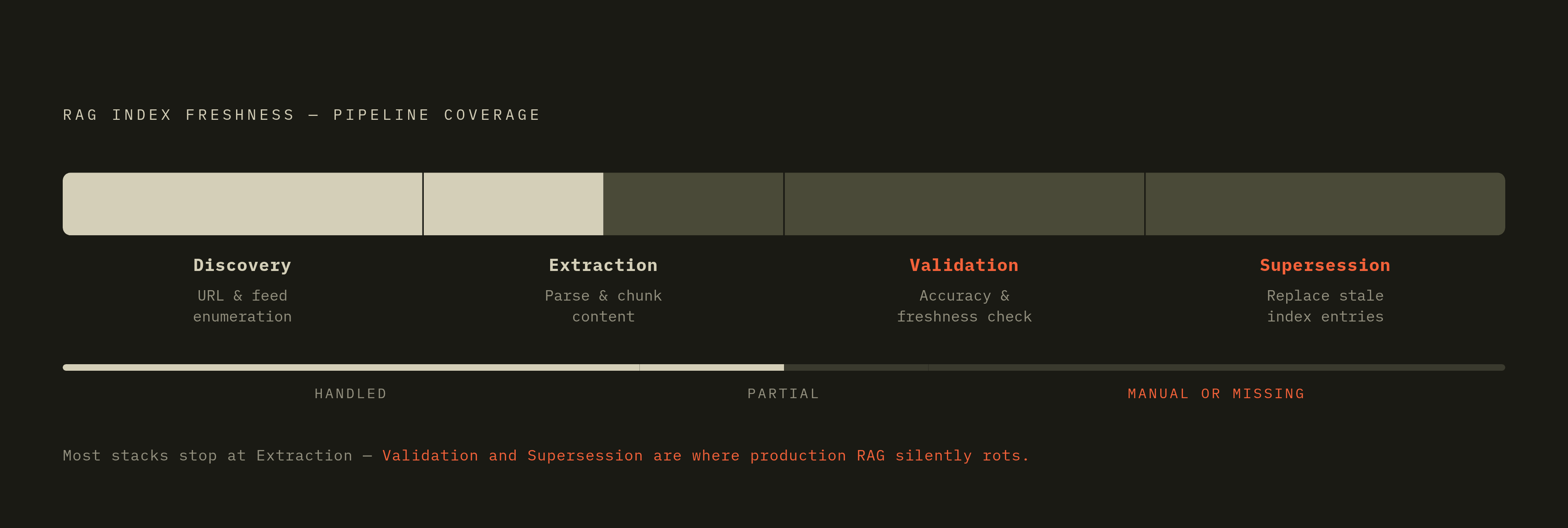 Diagram: The Four Freshness Stages Most Crawlers Never Finish. Visualizes: Show the four sequential pipeline stages that RAG index freshness actually spans: Discovery, Extraction, Validation, and Supersession.