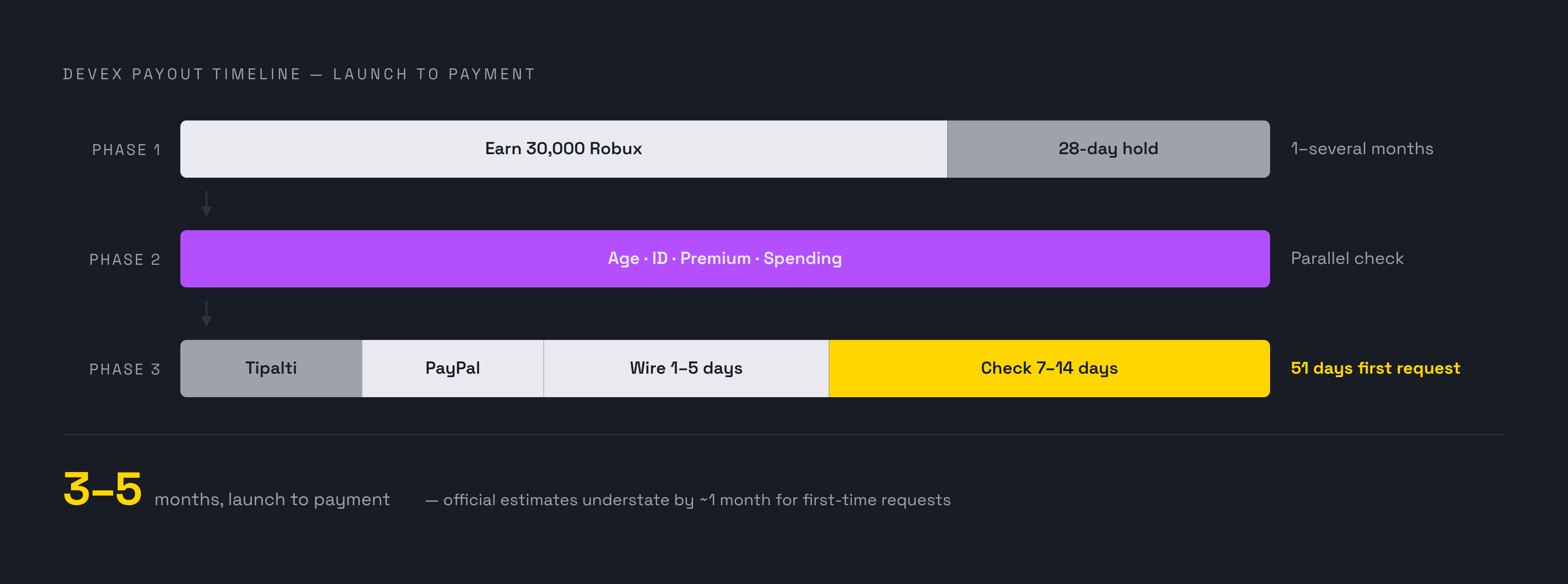 Diagram: Three Phases From Robux to Cash. Visualizes: Show the end-to-end DevEx timeline as three sequential phases stacked in order, each with its own duration label.
