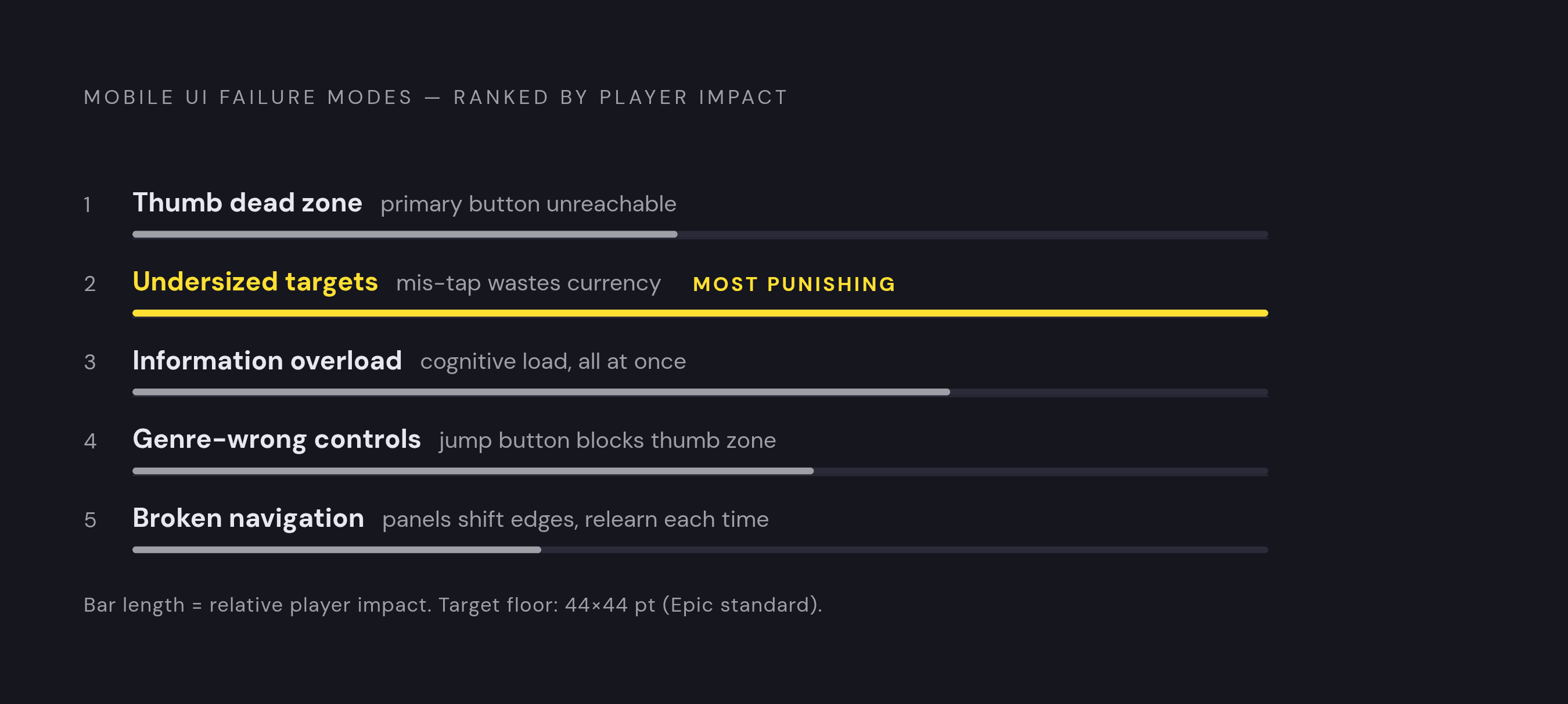 Diagram: The Five HUD Failures That Break the Mobile Tycoon Loop. Visualizes: Show five named failure modes as a ranked or sequenced vertical list, each paired with its core consequence.