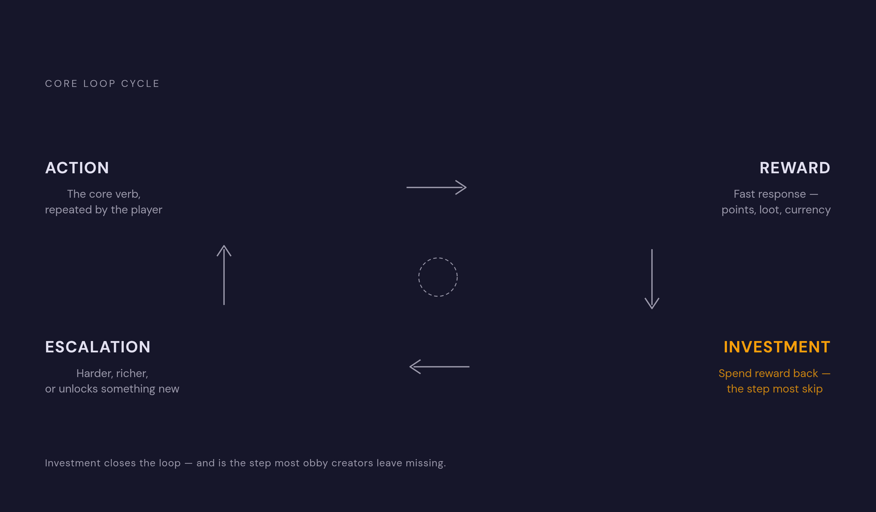 Diagram: The Four Parts of a Core Loop. Visualizes: Visualize the four-part cycle that every working core loop shares: Action → Reward → Investment → Escalation.
