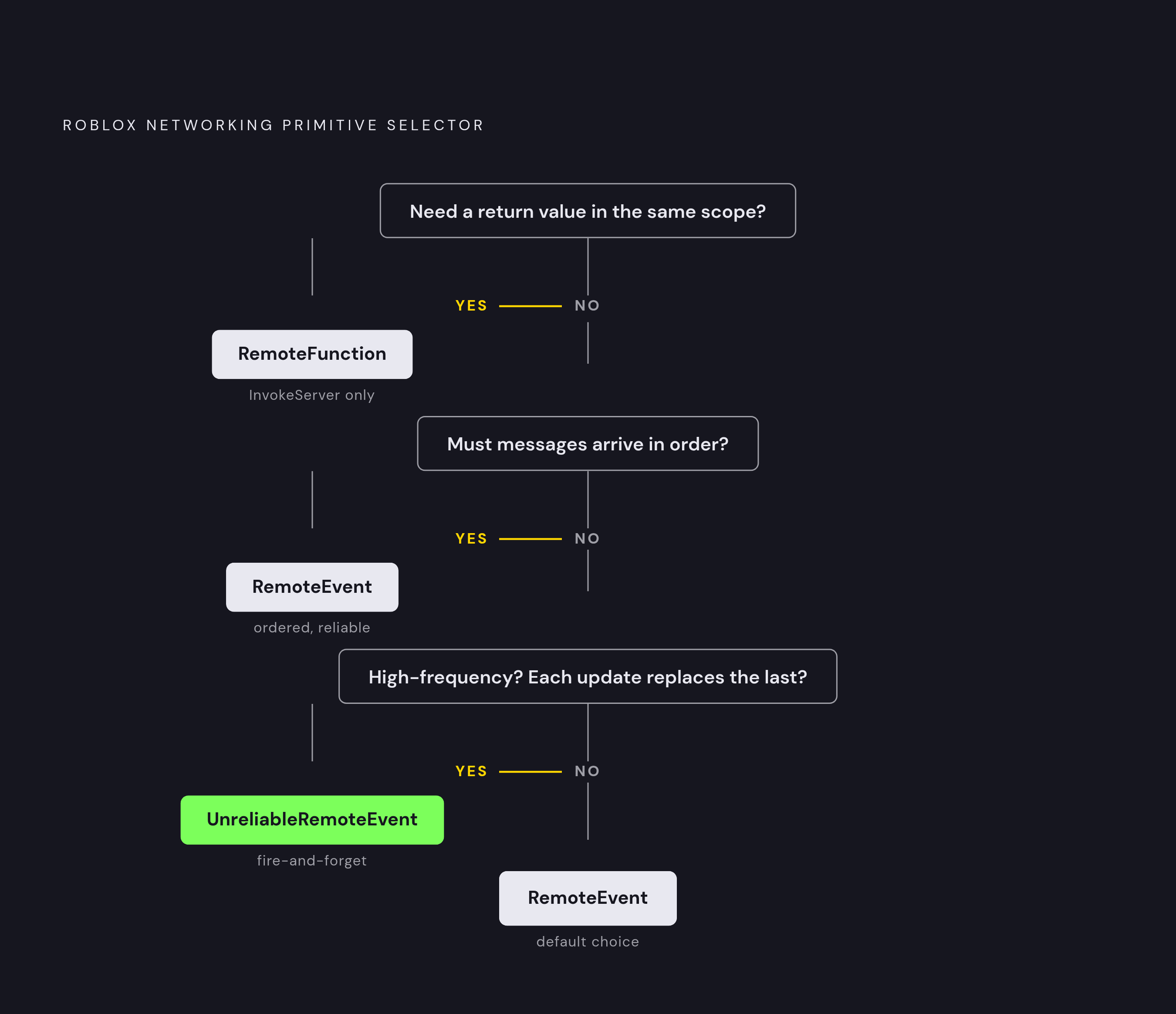 Diagram: Three Questions, Three Tools. Visualizes: Visualize a three-step decision flowchart that guides a developer to the correct Roblox networking primitive.