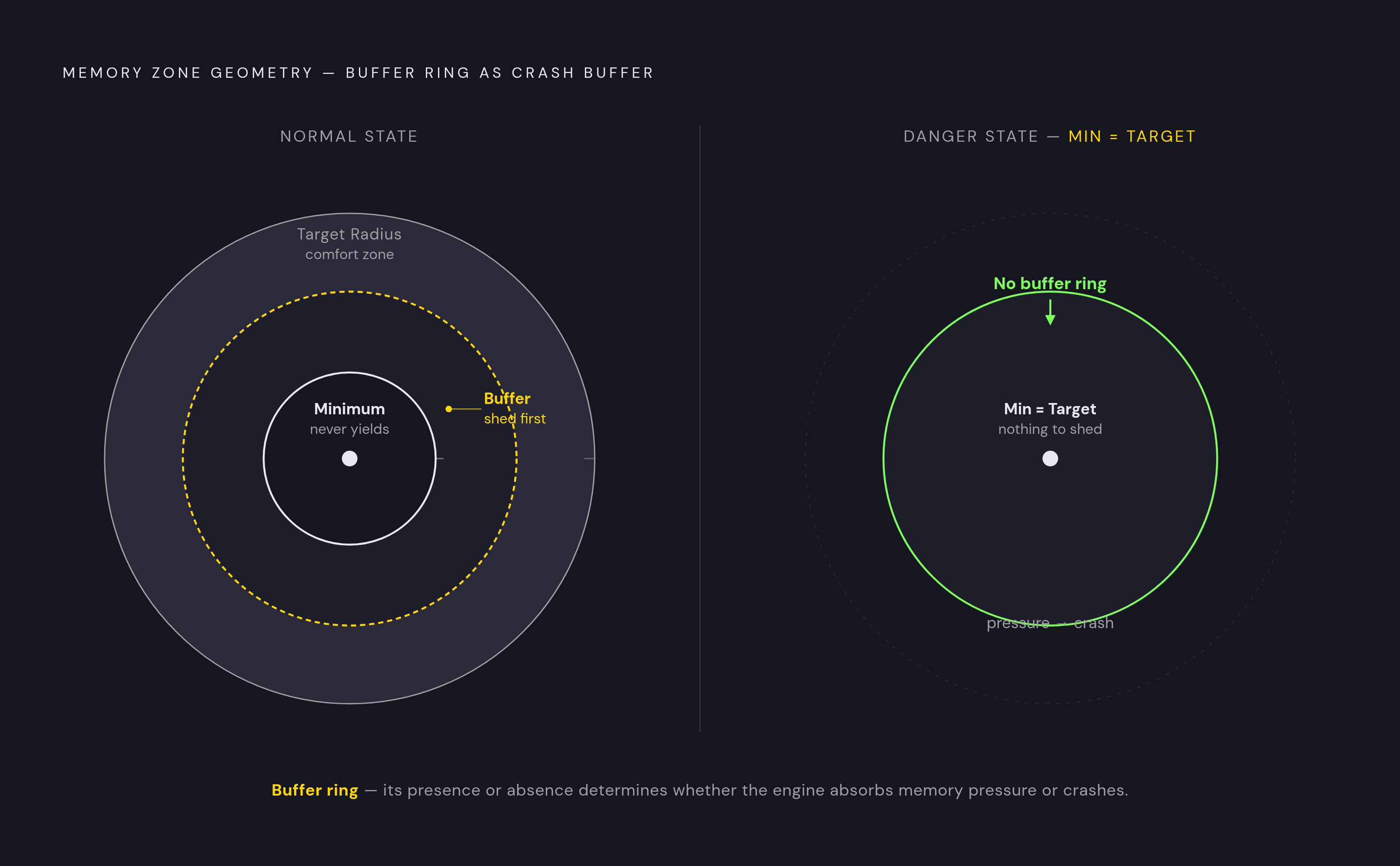 Diagram: Target Radius, Minimum Radius, and the Buffer Between Them. Visualizes: Visualize three concentric zones radiating outward from a player position: the innermost zone labeled 'Minimum Radius — the floor that never gives way, even under low…