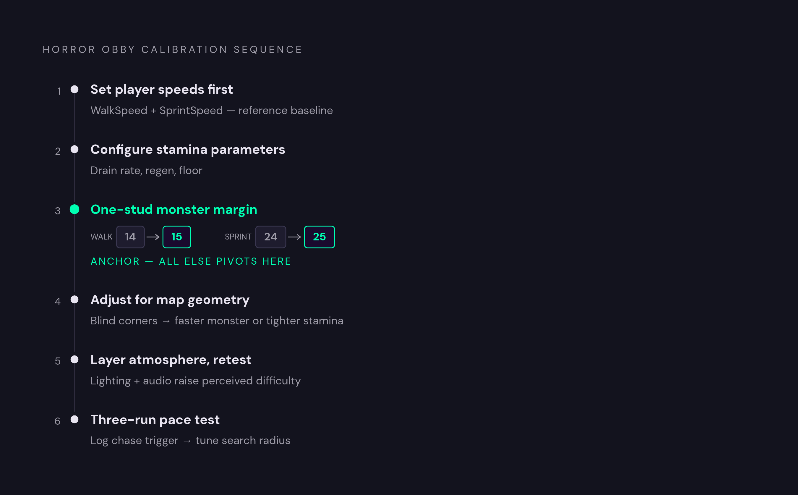 Diagram: The Six-Step Calibration Sequence. Visualizes: Visualize a numbered, sequential calibration workflow for horror obby creators.
