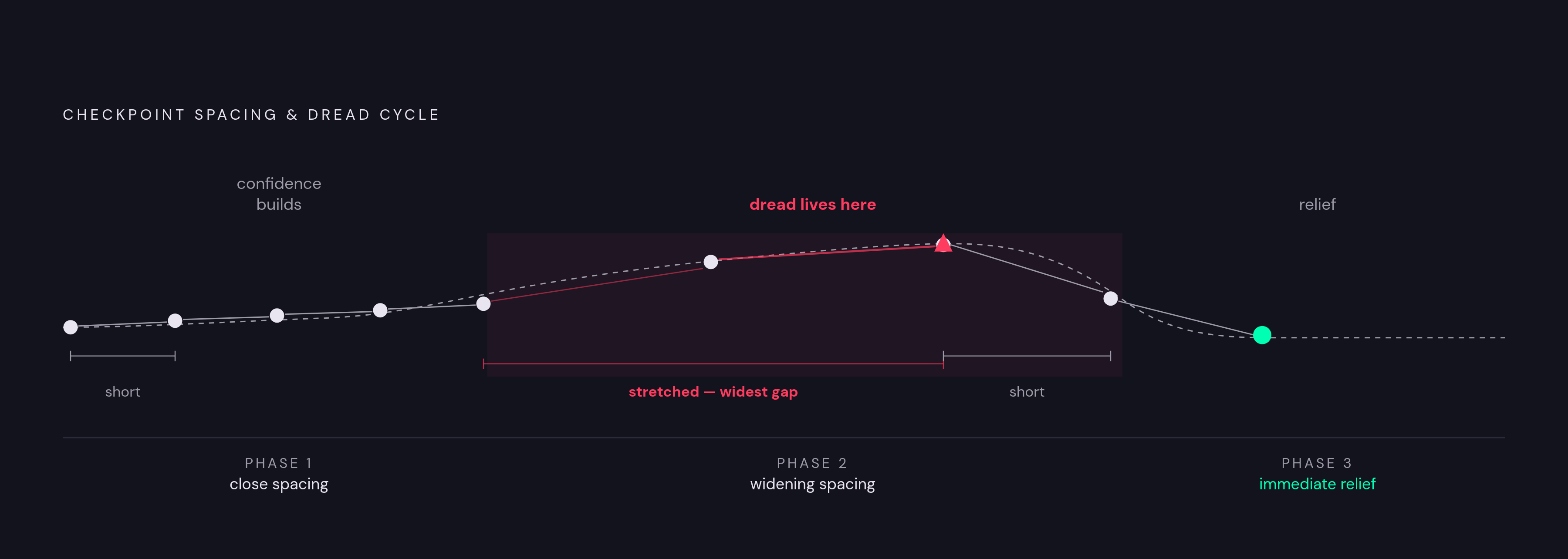 Diagram: The Tension Arc: Checkpoint Spacing Across a Chapter. Visualizes: Visualize a three-phase checkpoint spacing model that cycles dread deliberately across a chapter.