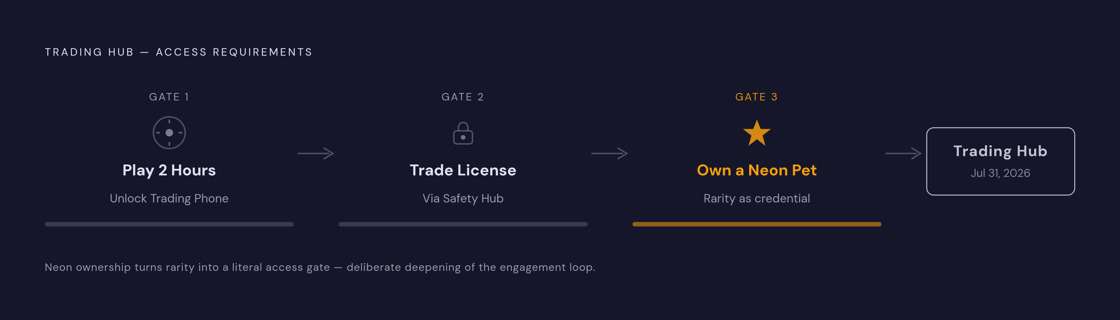 Diagram: Trading Hub: Three Gates Before You Can Trade. Visualizes: Illustrate the three sequential requirements a player must clear to access the Trading Hub (launched July 31, 2026): (1) play for two hours to unlock a Trading Phone, (2) obtain a…