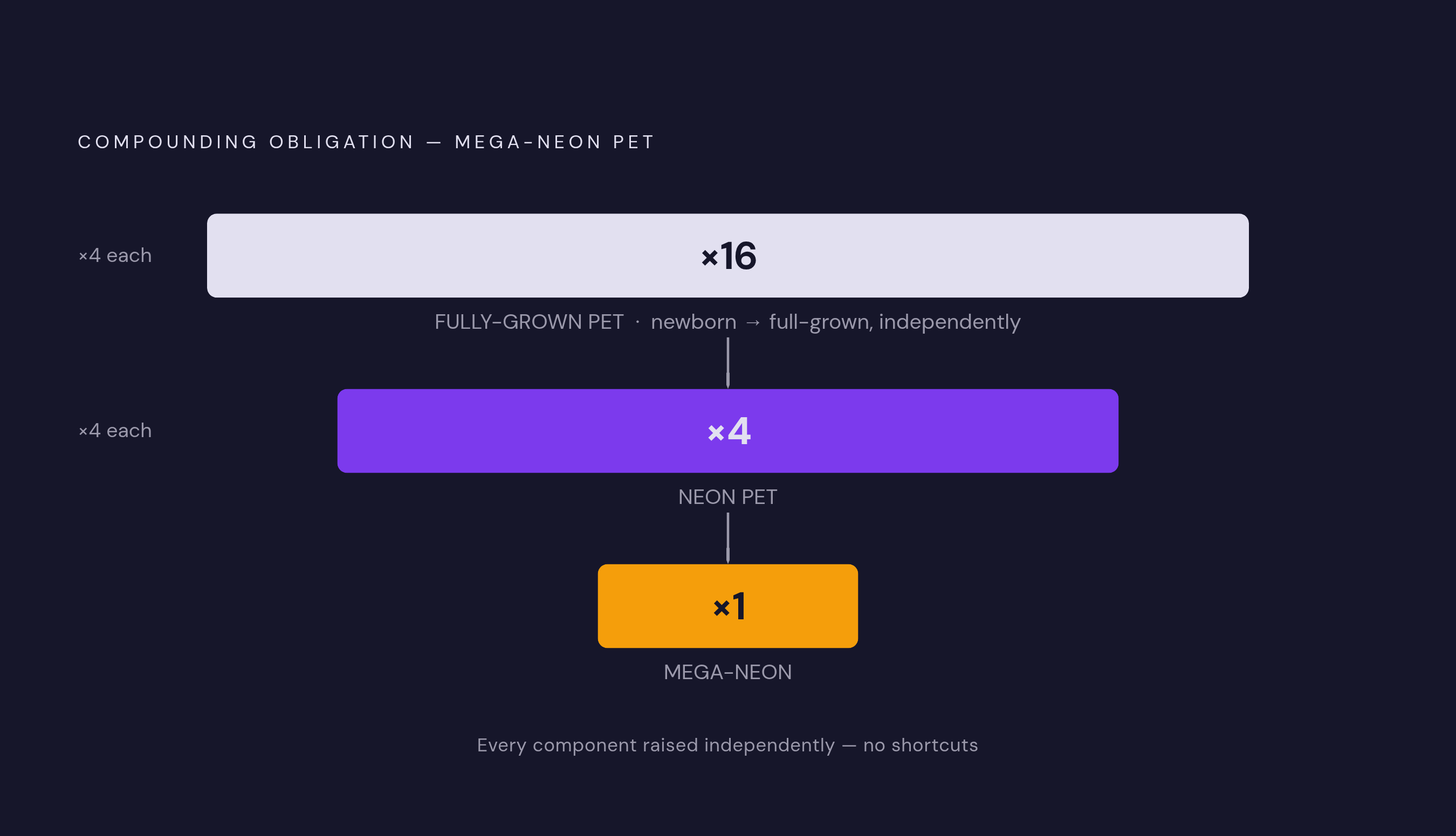 Diagram: The Neon Multiplication: One Mega-Neon's Hidden Cost. Visualizes: Show the compounding obligation required to produce a single Mega-Neon pet.