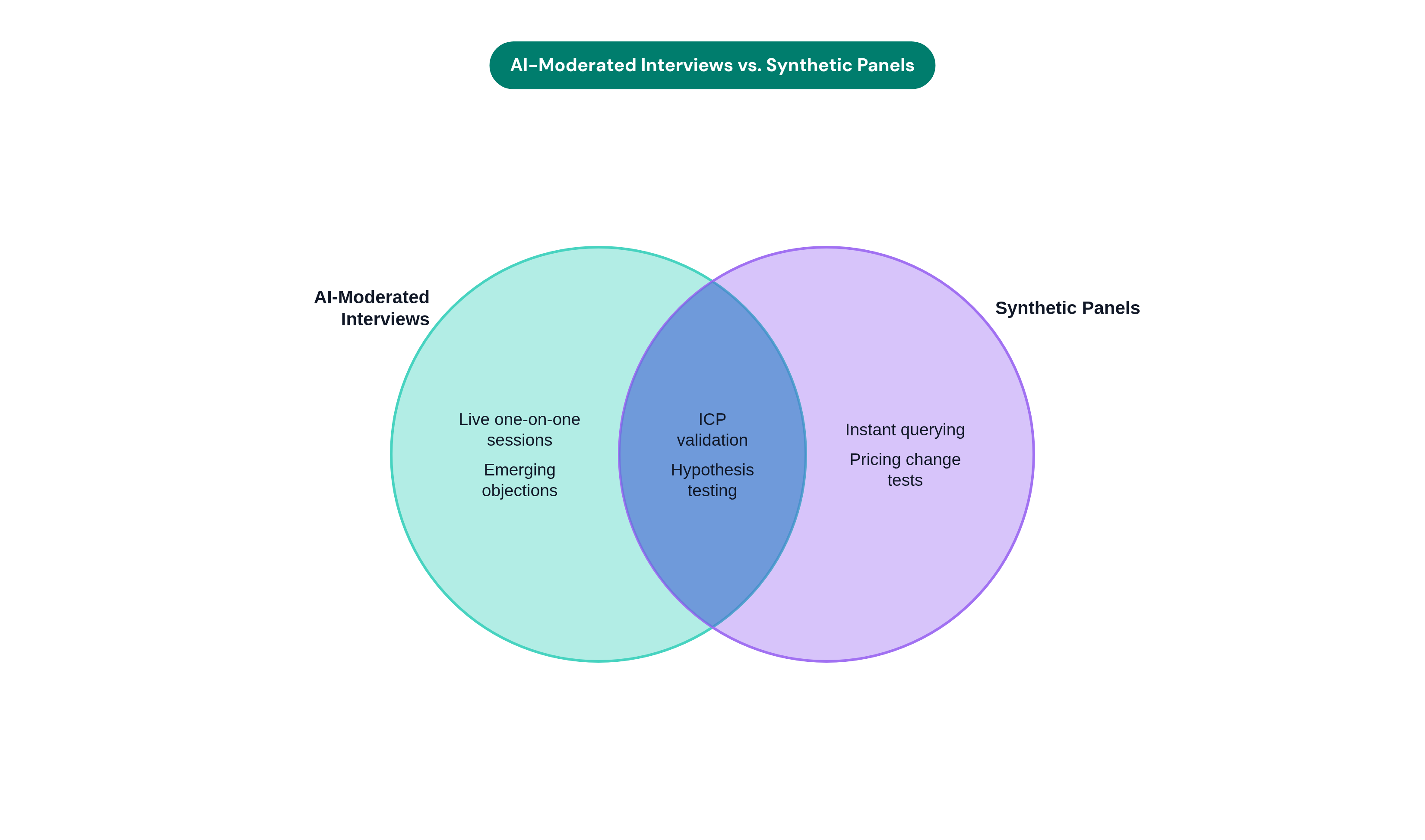 Venn diagram: AI-Moderated Interviews vs. Synthetic Panels. Compares AI-Moderated Interviews and Synthetic Panels; overlap: Shared Uses.
