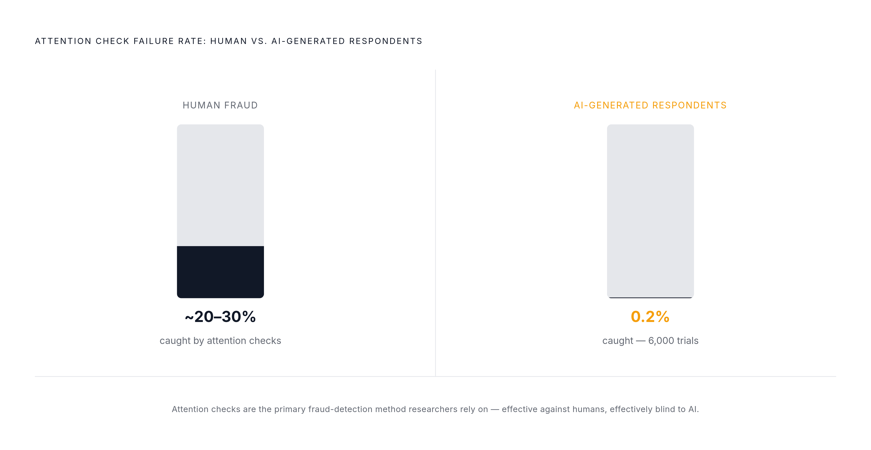 Diagram: AI-Generated Respondents Evade the Primary Defense. Visualizes: Visualize a stark contrast between two fraud-detection failure rates: traditional human fraudsters versus AI-generated respondents against attention checks.