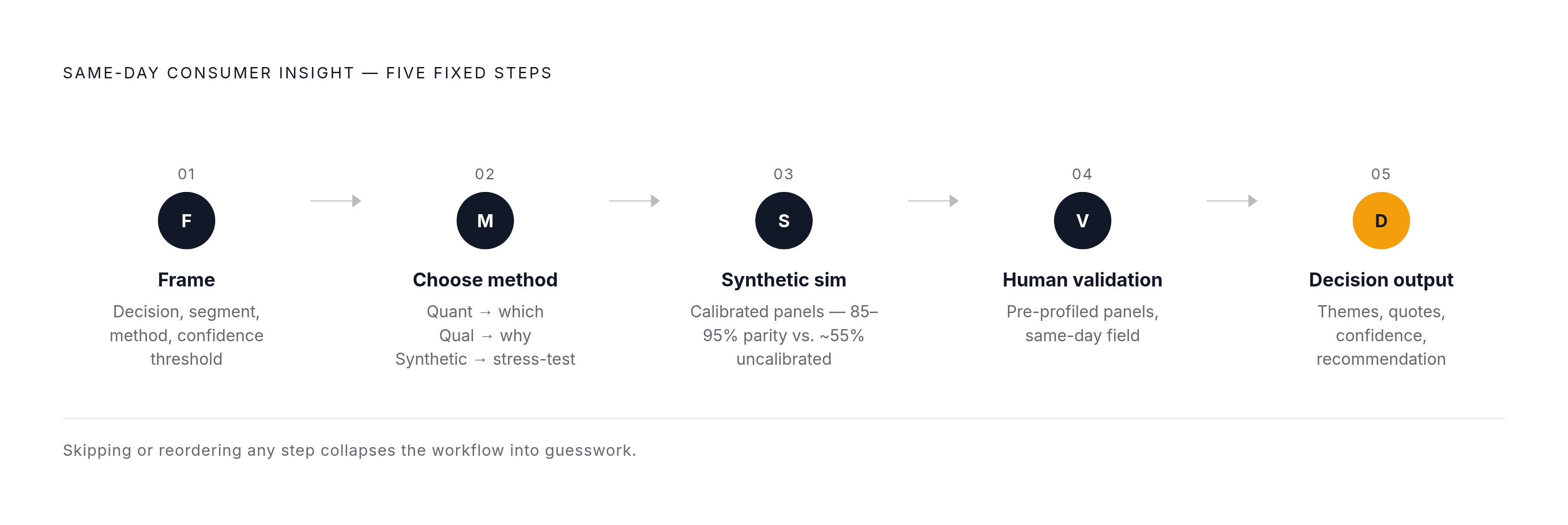 Diagram: The Five-Step Same-Day Research Workflow. Visualizes: Visualize the five sequential steps of the same-day consumer insight workflow described in the article: Step 1 — Frame the question (decision, segment, method, confidence threshold)…