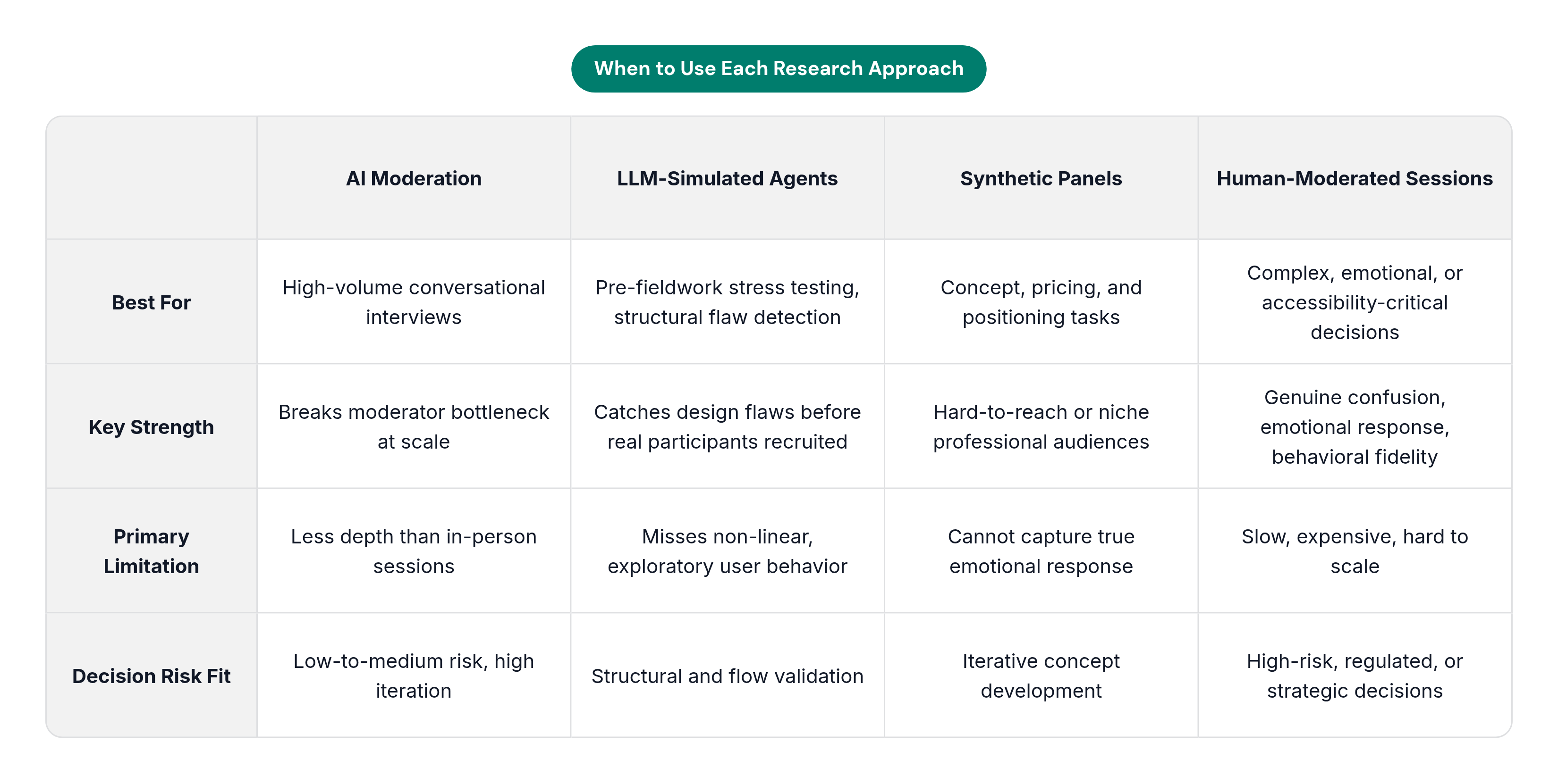 Table: When to Use Each Research Approach. Compares Best For, Key Strength, Primary Limitation and Decision Risk Fit by AI Moderation, LLM-Simulated Agents, Synthetic Panels and Human-Moderated Sessions.