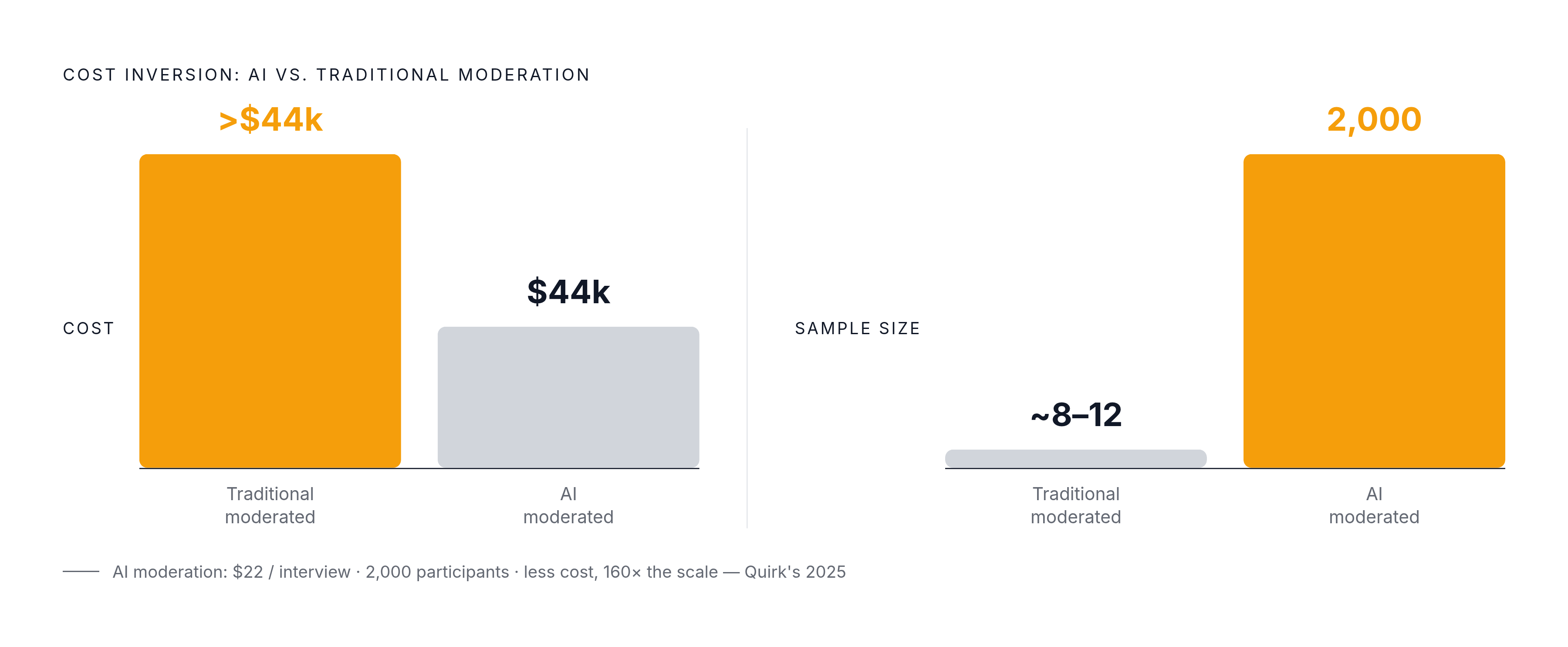 Diagram: The Cost Shift: AI vs. Traditional Moderation at Scale. Visualizes: Visualize the cost contrast between traditional moderated usability research and AI moderation at comparable or larger scale.