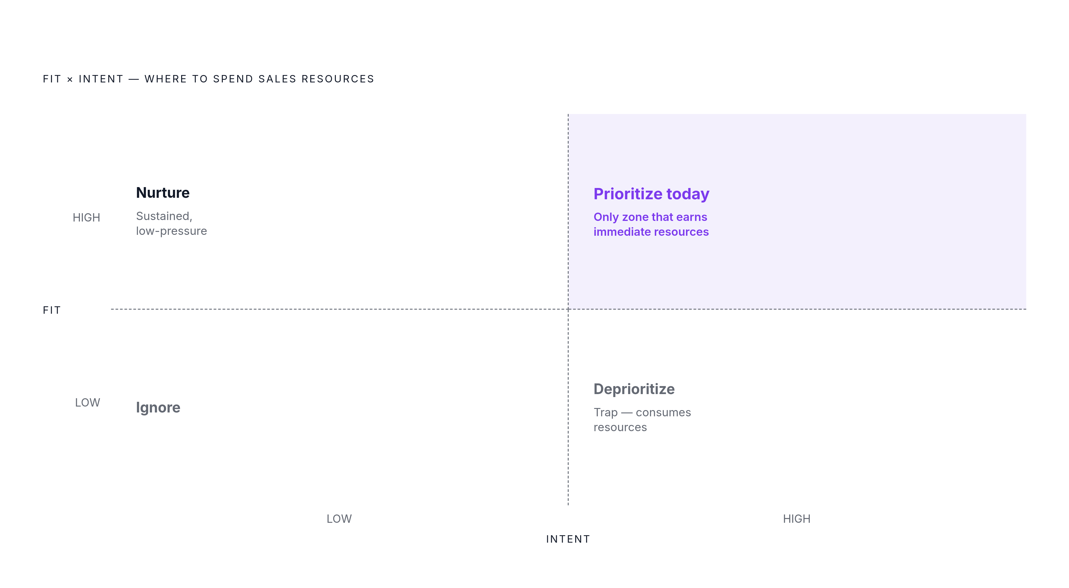 Diagram: Fit vs. Intent: Two Filters, Not One Score. Visualizes: Visualize a 2×2 matrix with Fit (low→high) on one axis and Intent (low→high) on the other, producing four distinct zones with clear prescriptions from the article: High Fit + High…