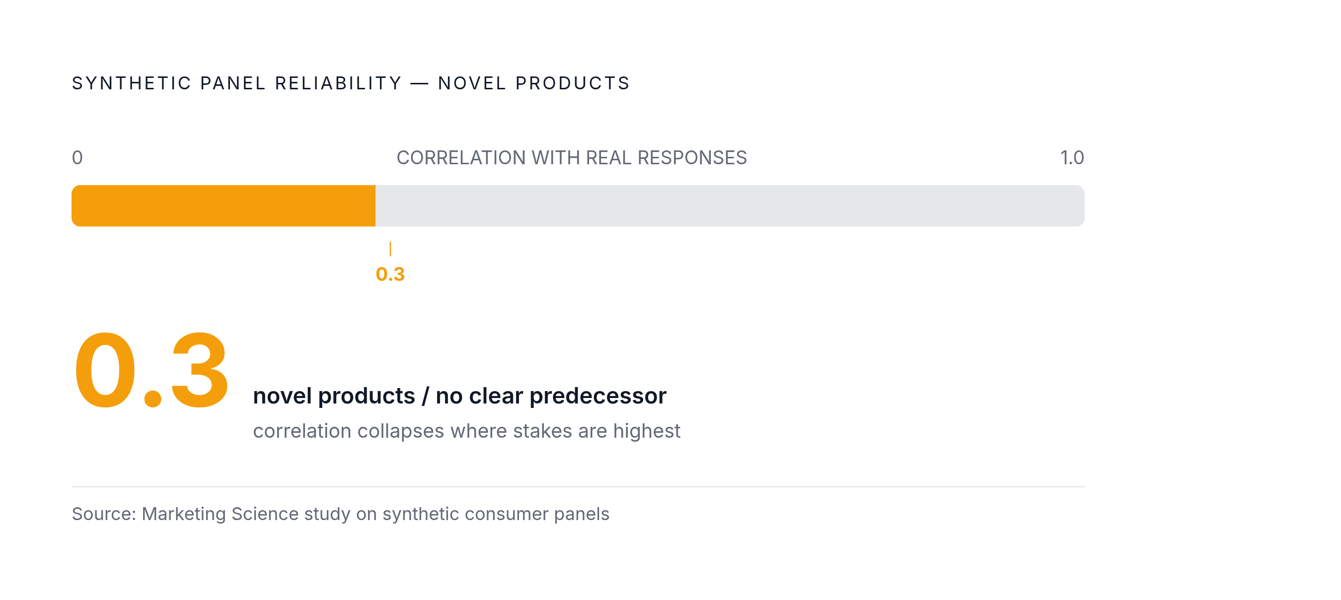 Diagram: Synthetic Validity Drops Sharply for Novel Products. Visualizes: Visualize a single striking threshold: the correlation between synthetic and real responses for products with no clear predecessor is only 0.3 (Marketing Science study)…