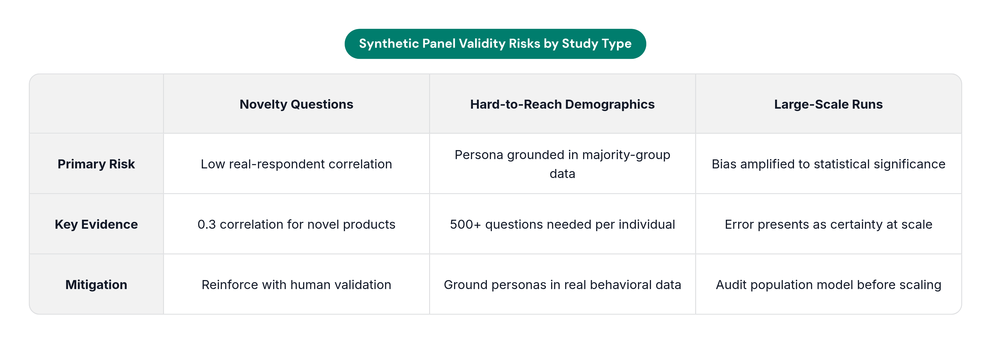 Table: Synthetic Panel Validity Risks by Study Type. Compares Primary Risk, Key Evidence and Mitigation by Novelty Questions, Hard-to-Reach Demographics and Large-Scale Runs.